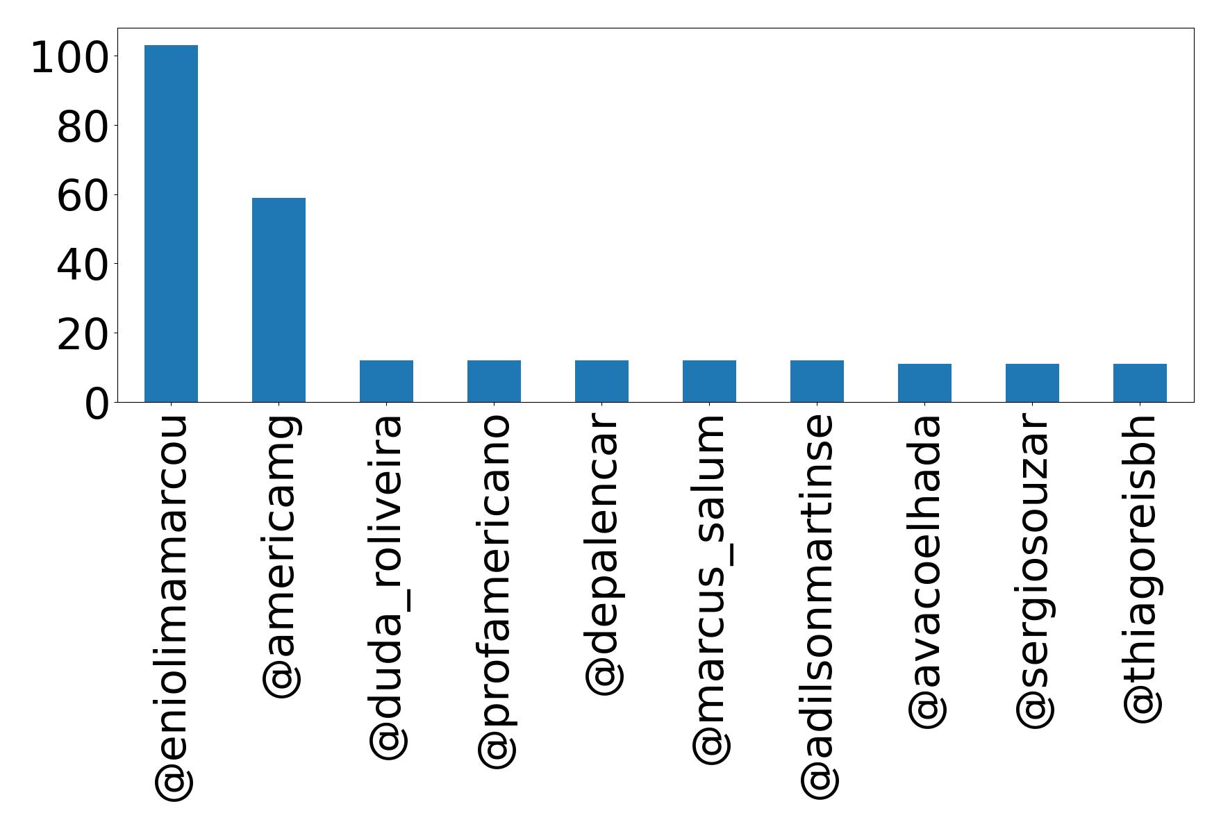 Top mentions