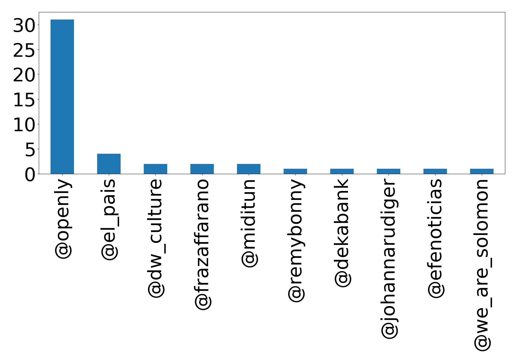 Top mentions
