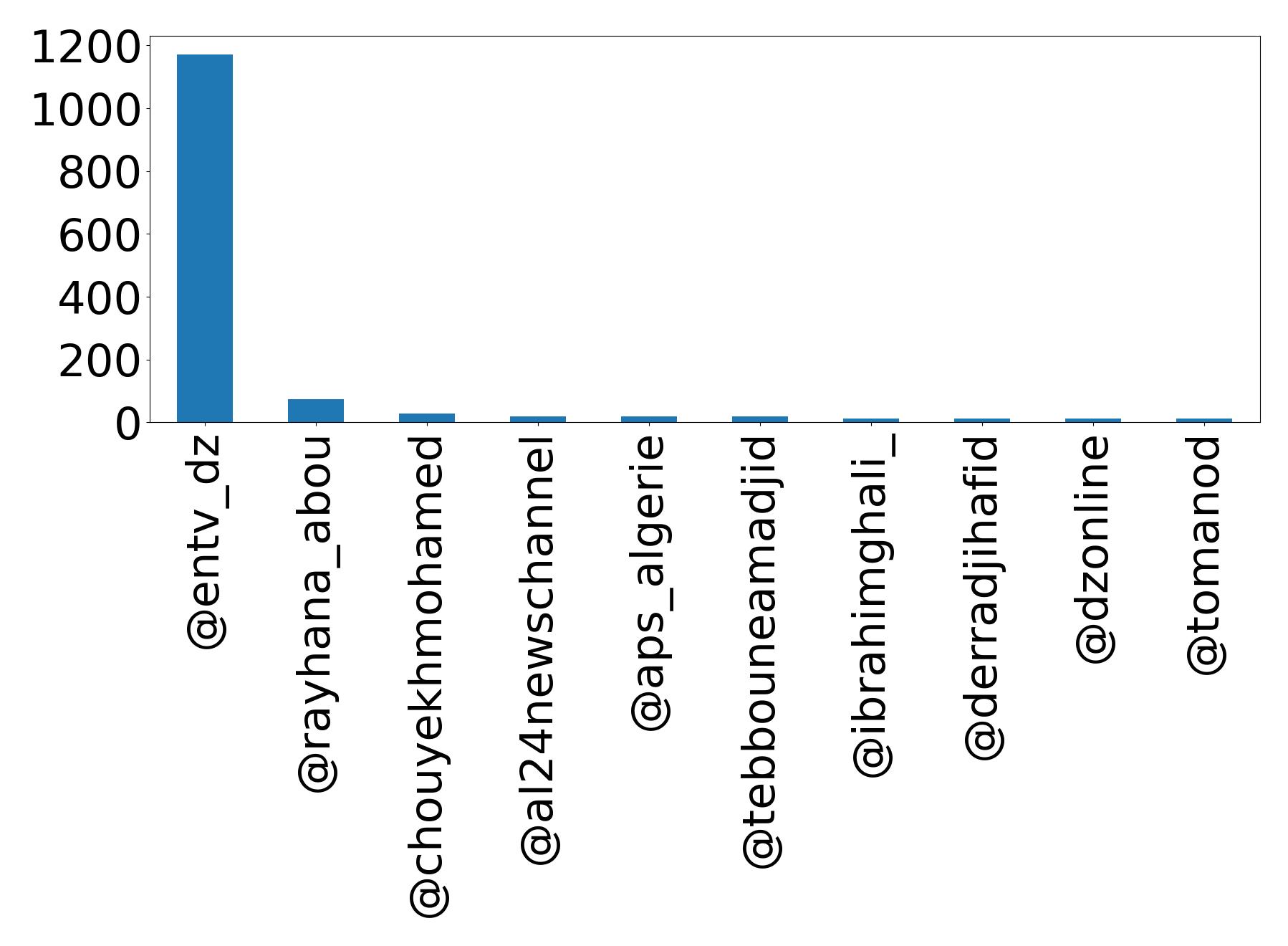 Top mention