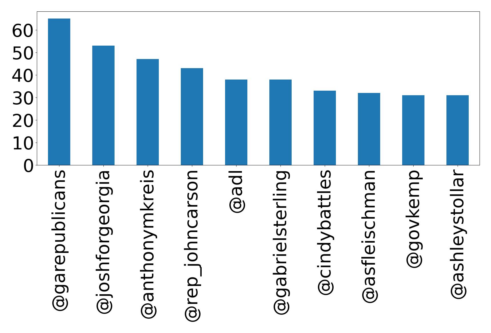 Top mentions