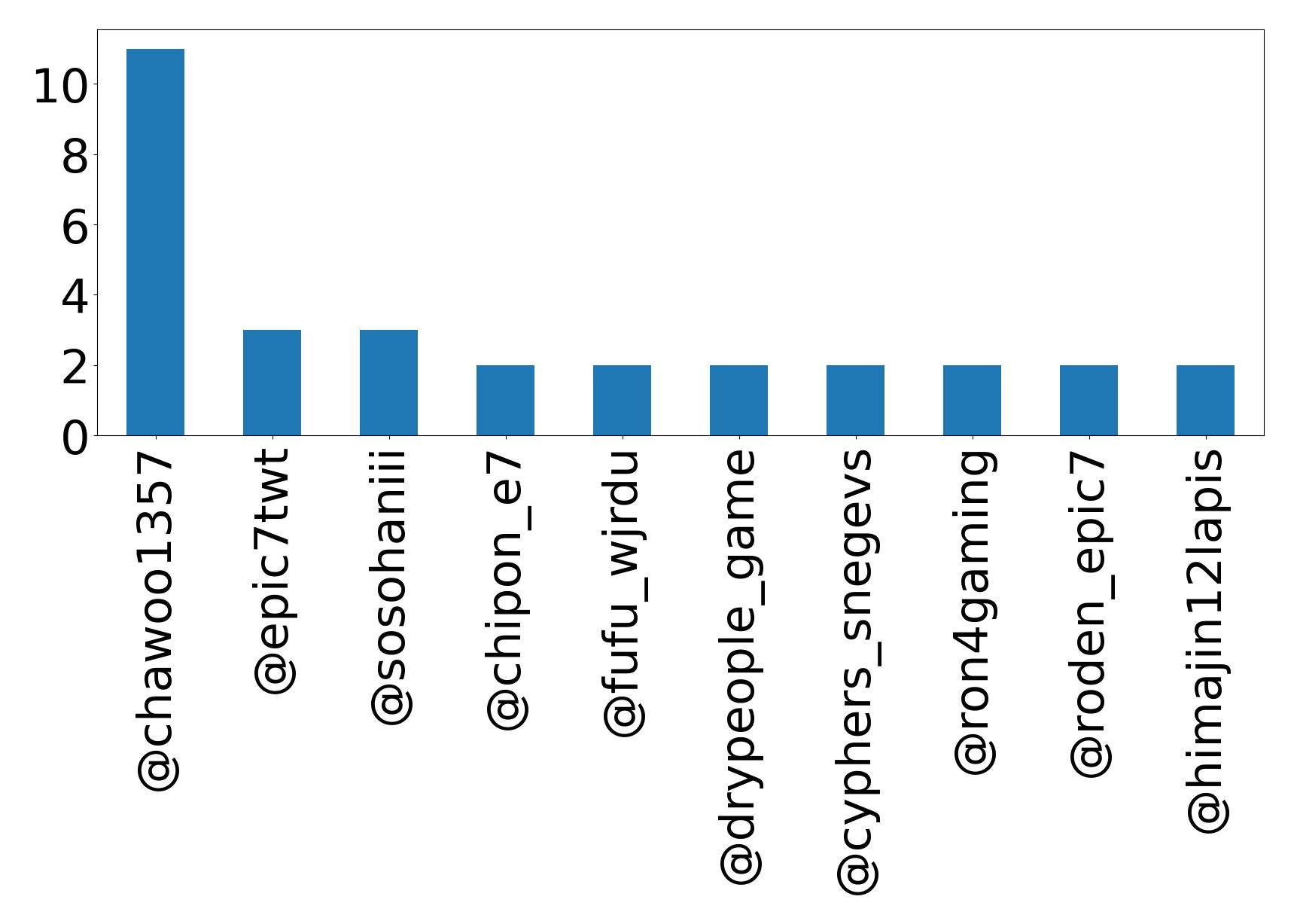 Top mentions