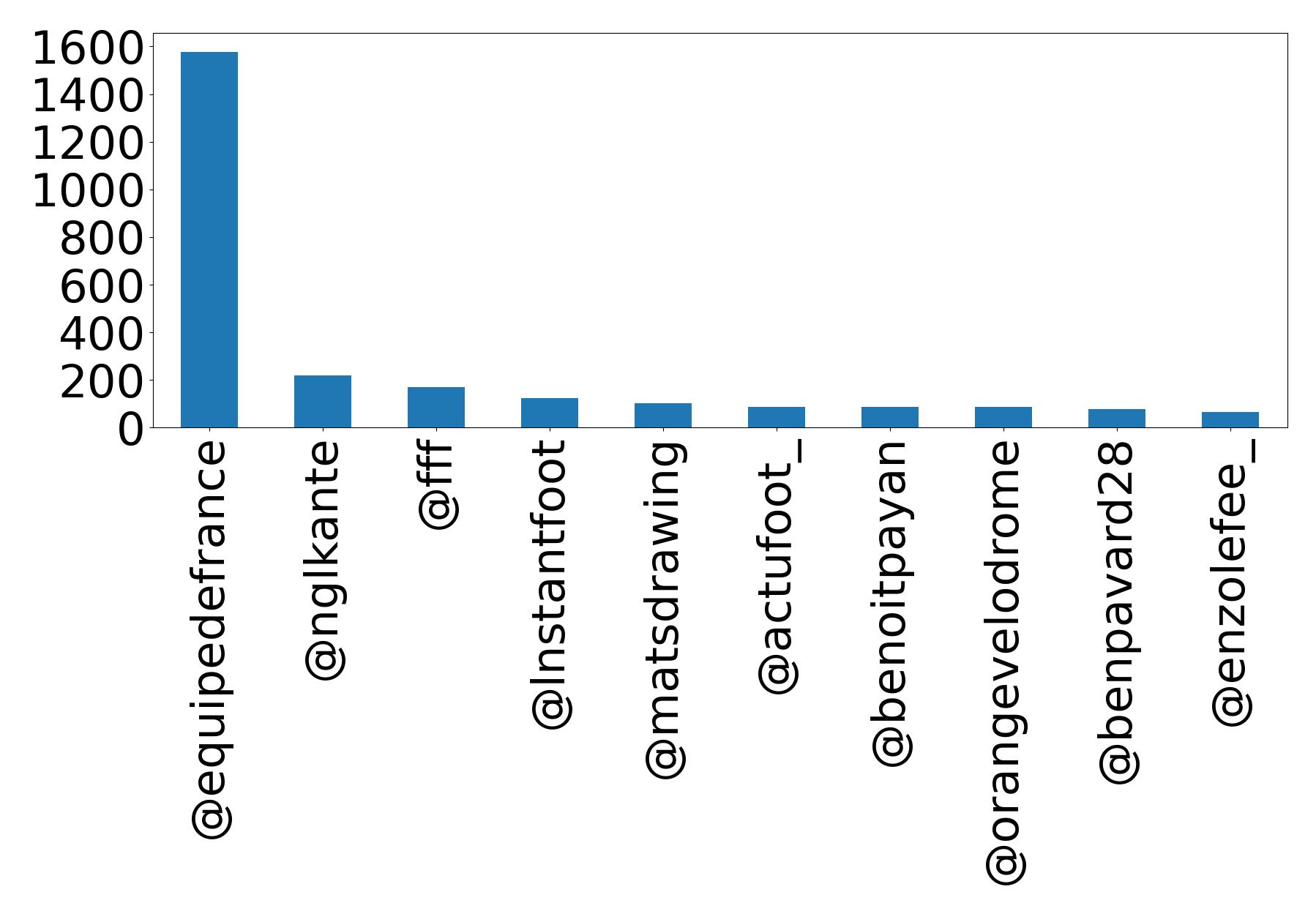 Top mentions