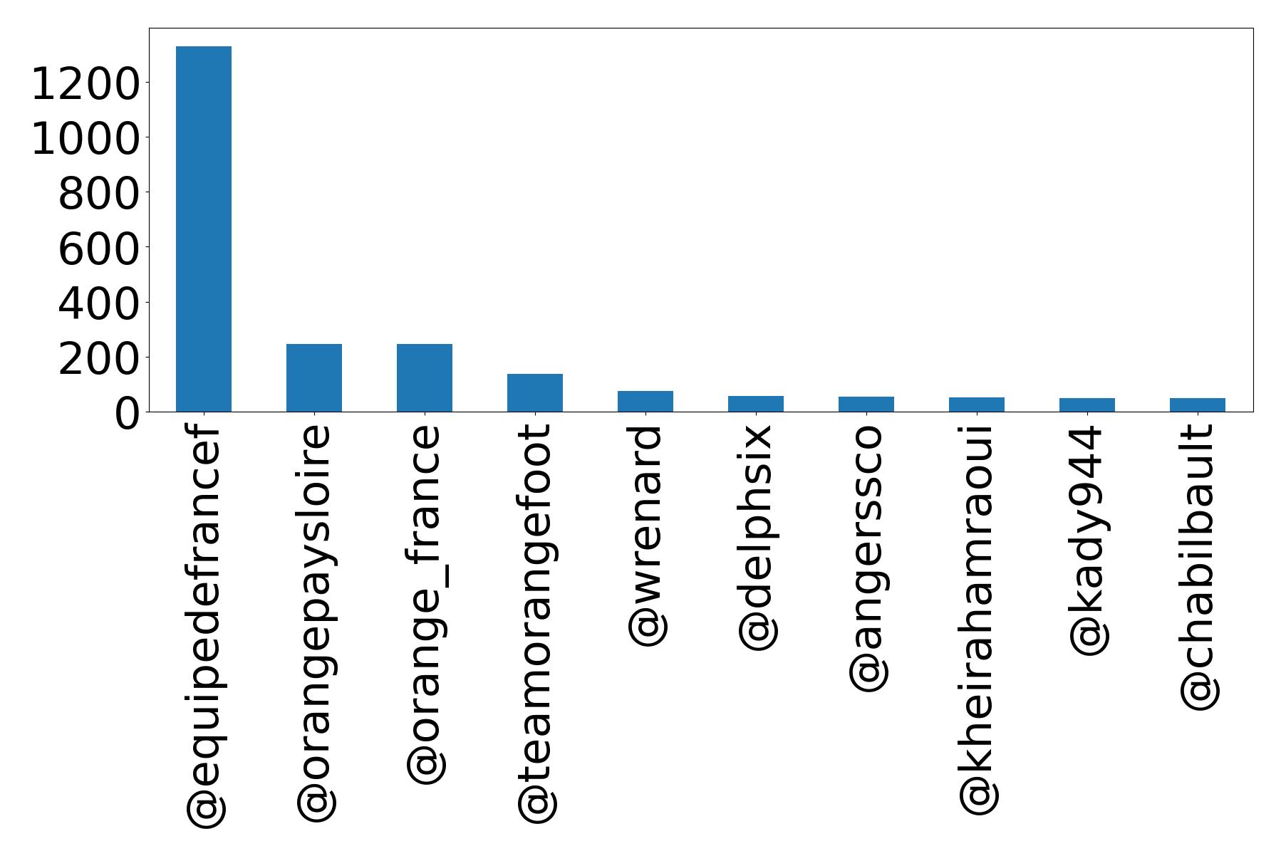 Top mention