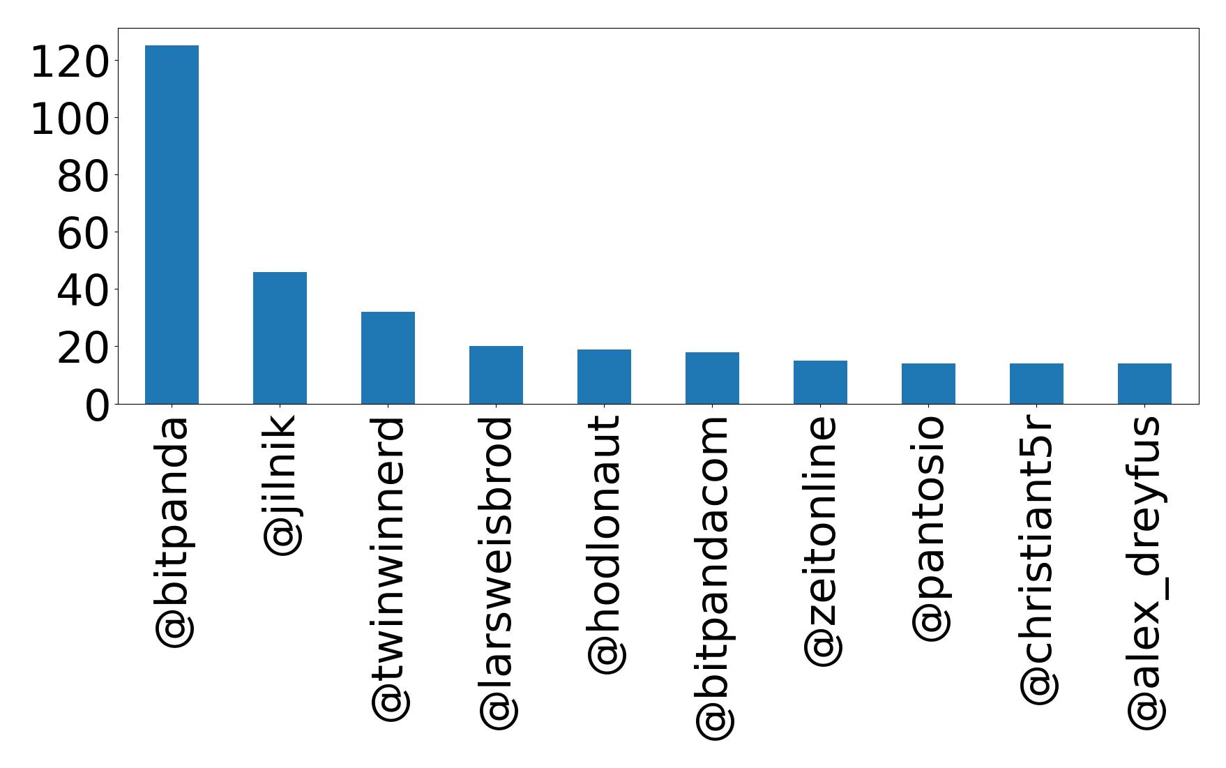 Top mentions