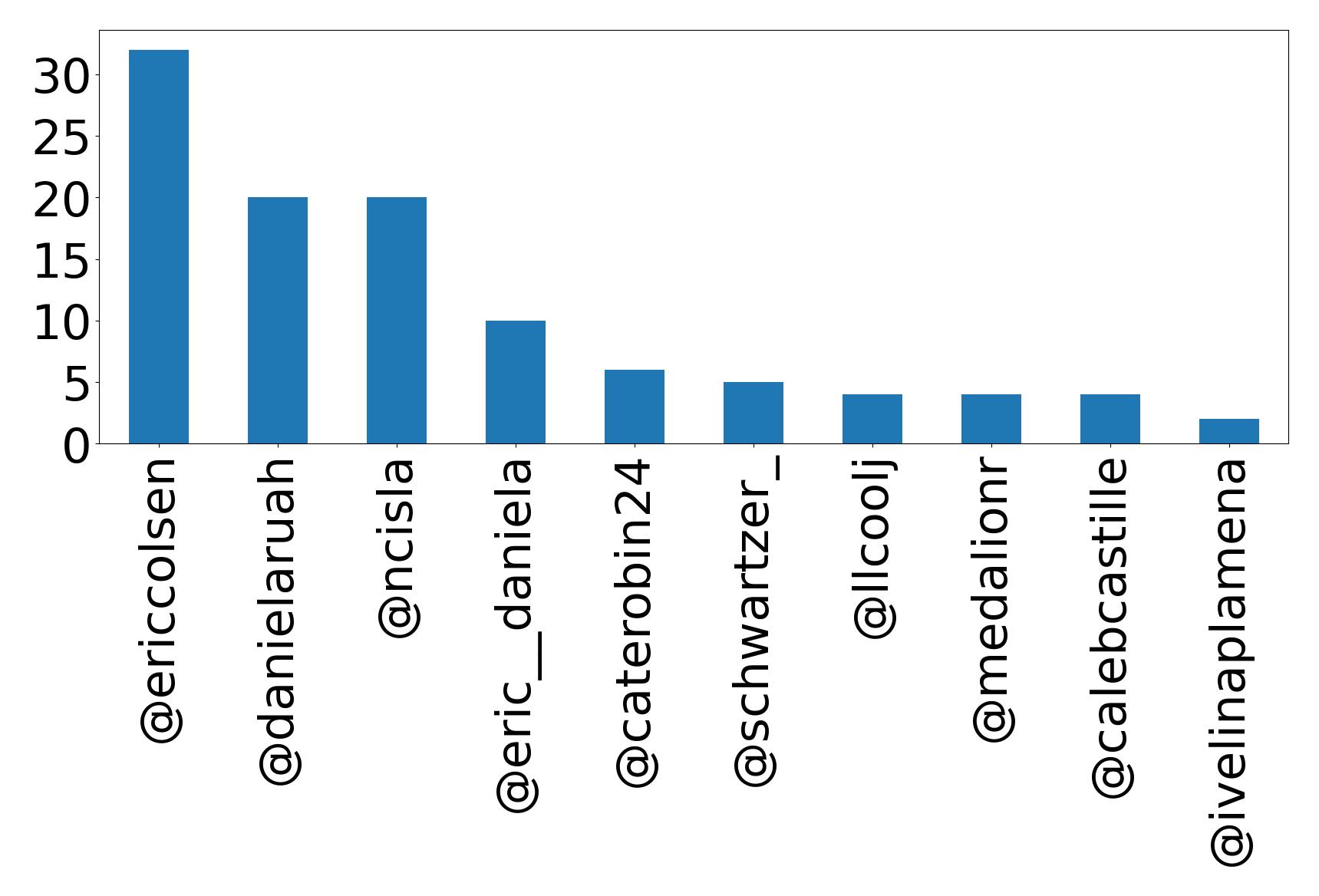 Top mentions