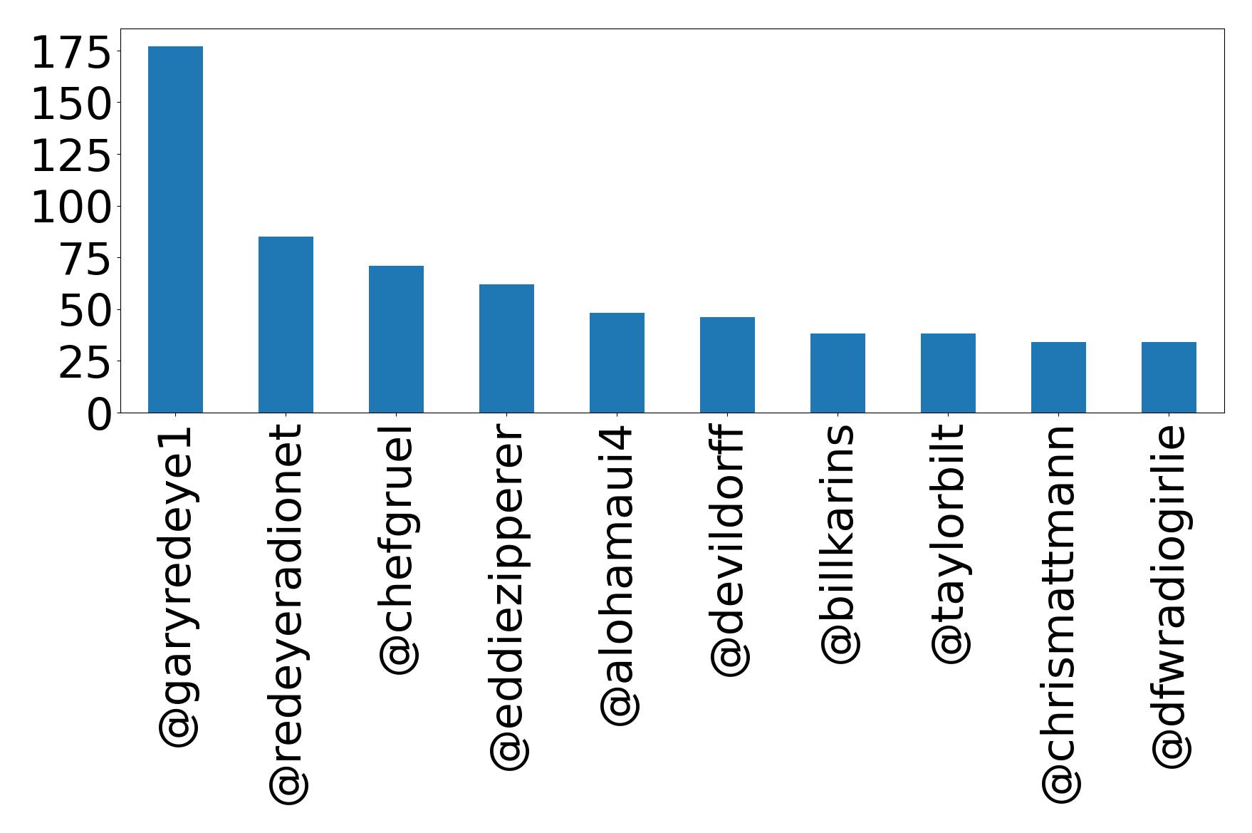 Top mentions
