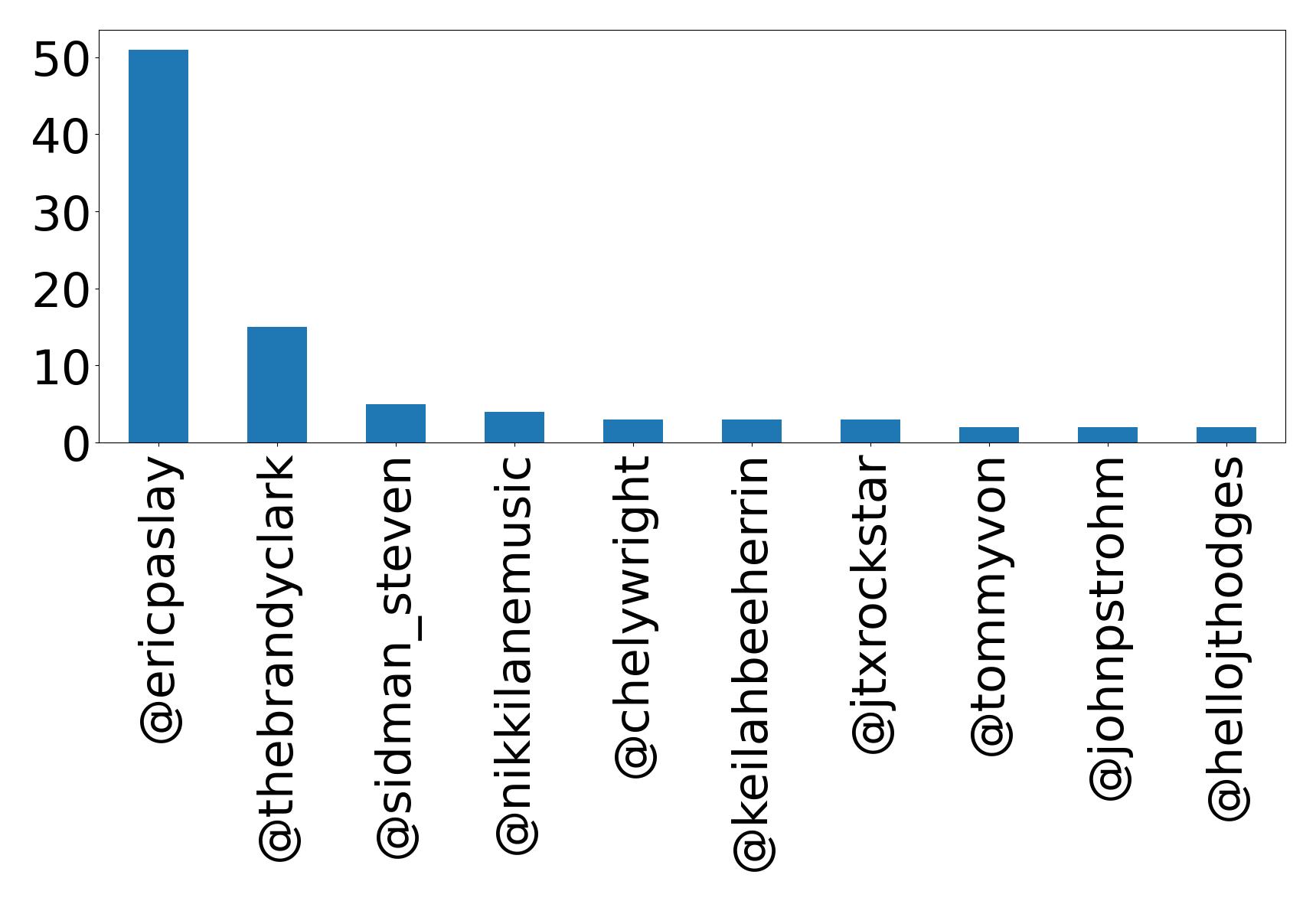 Top mentions