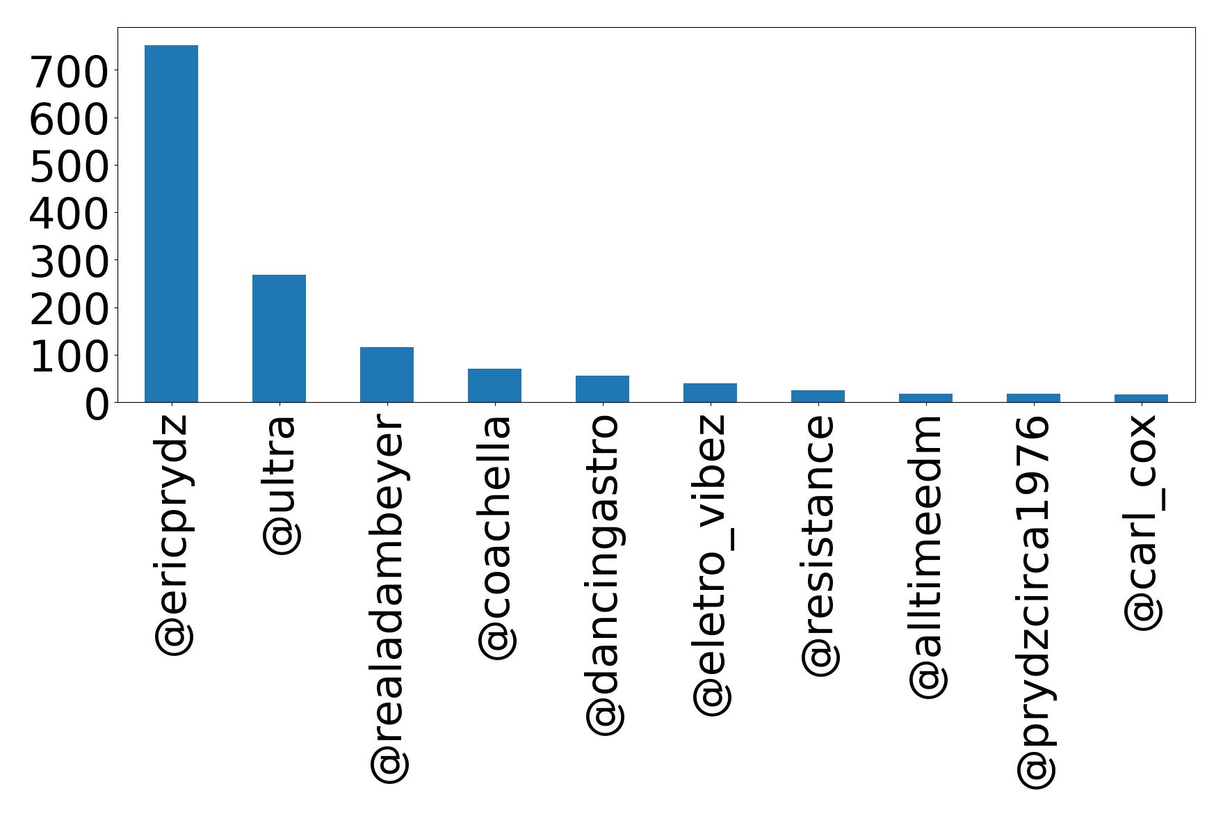 Top mentions