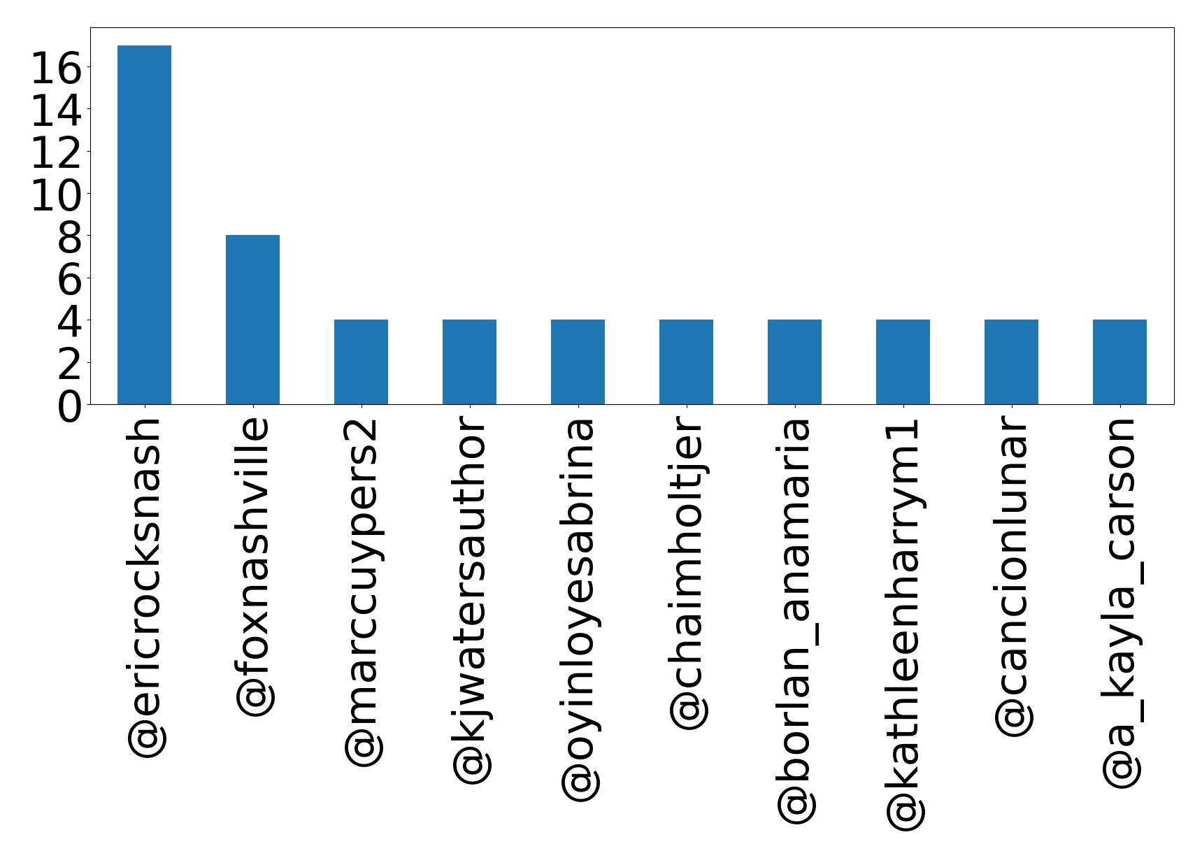 Top mentions