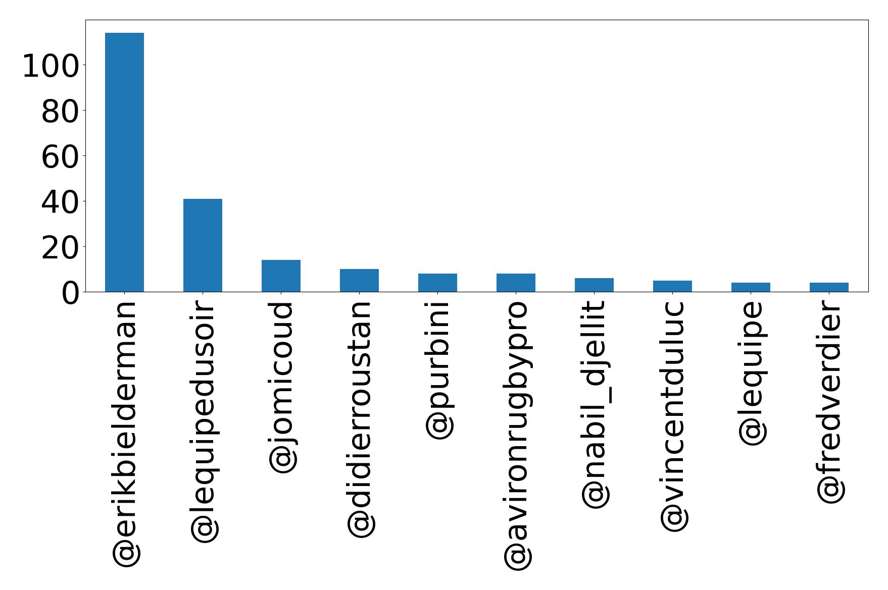 Top mentions
