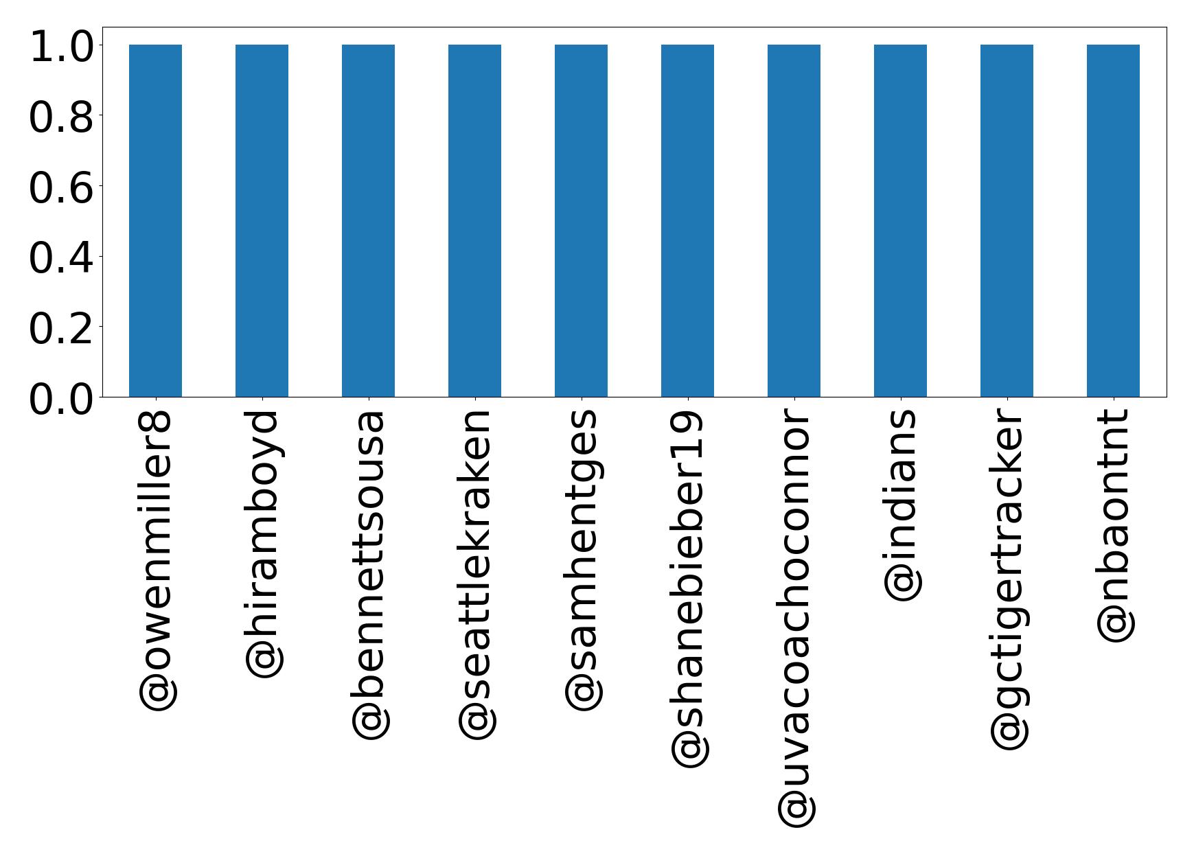 Top mentions