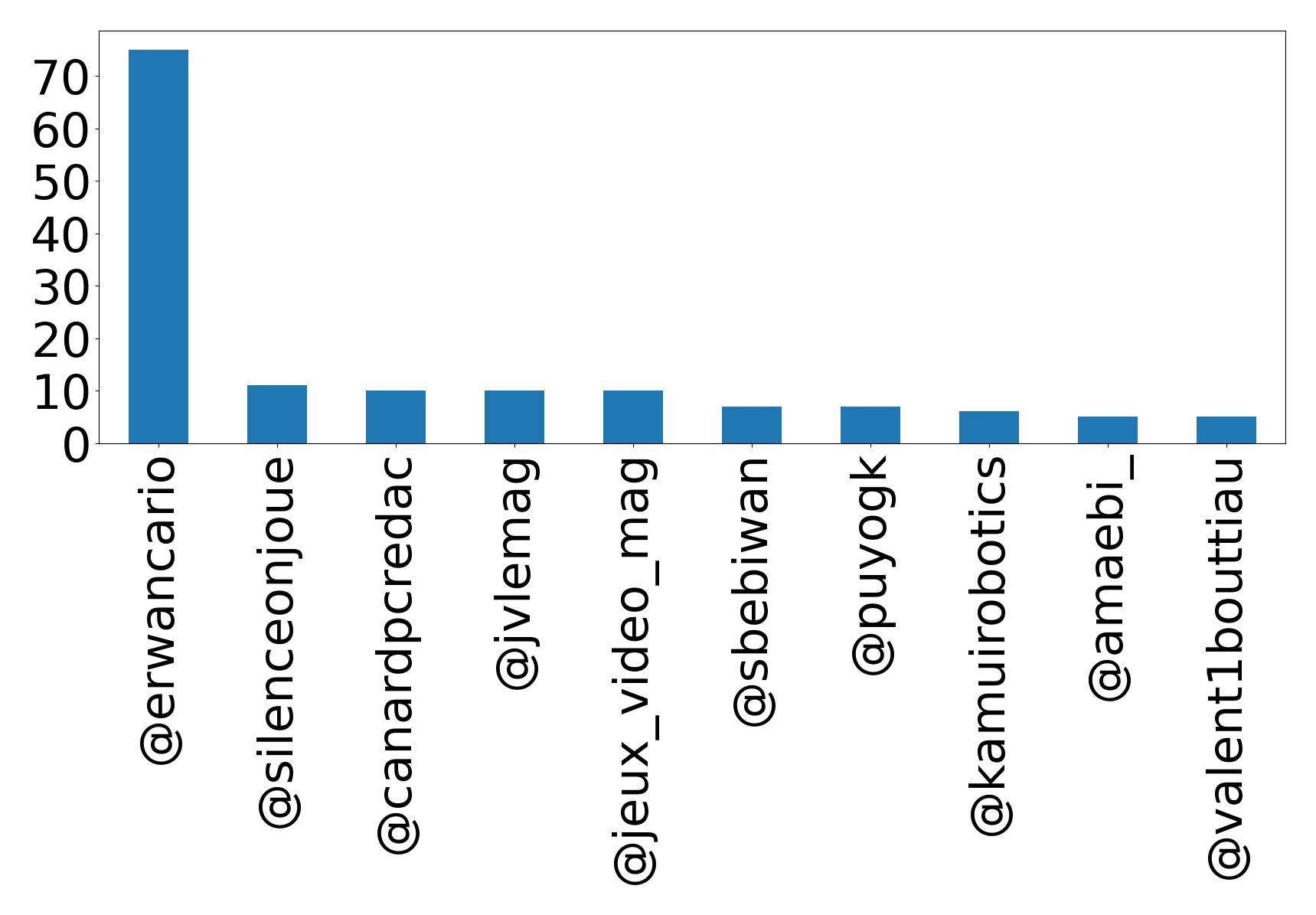Top mentions