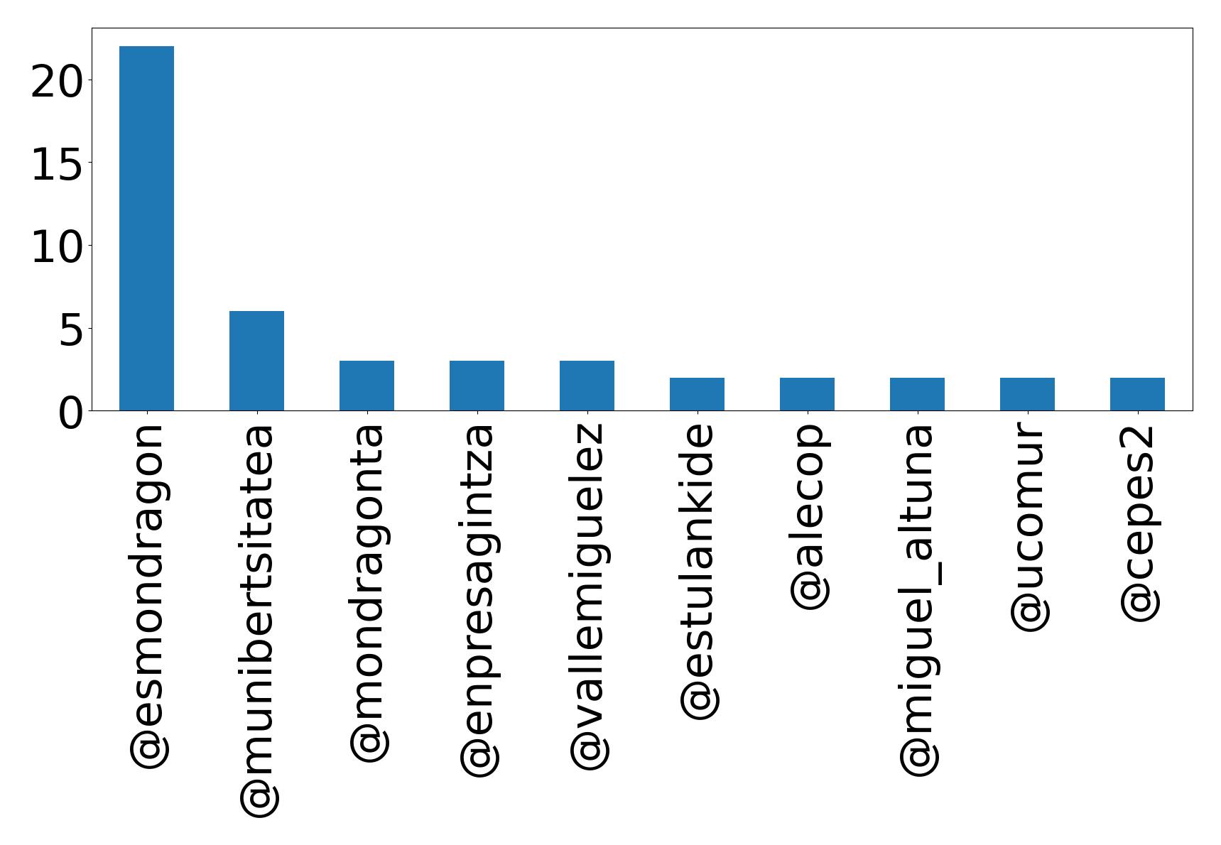Top mentions