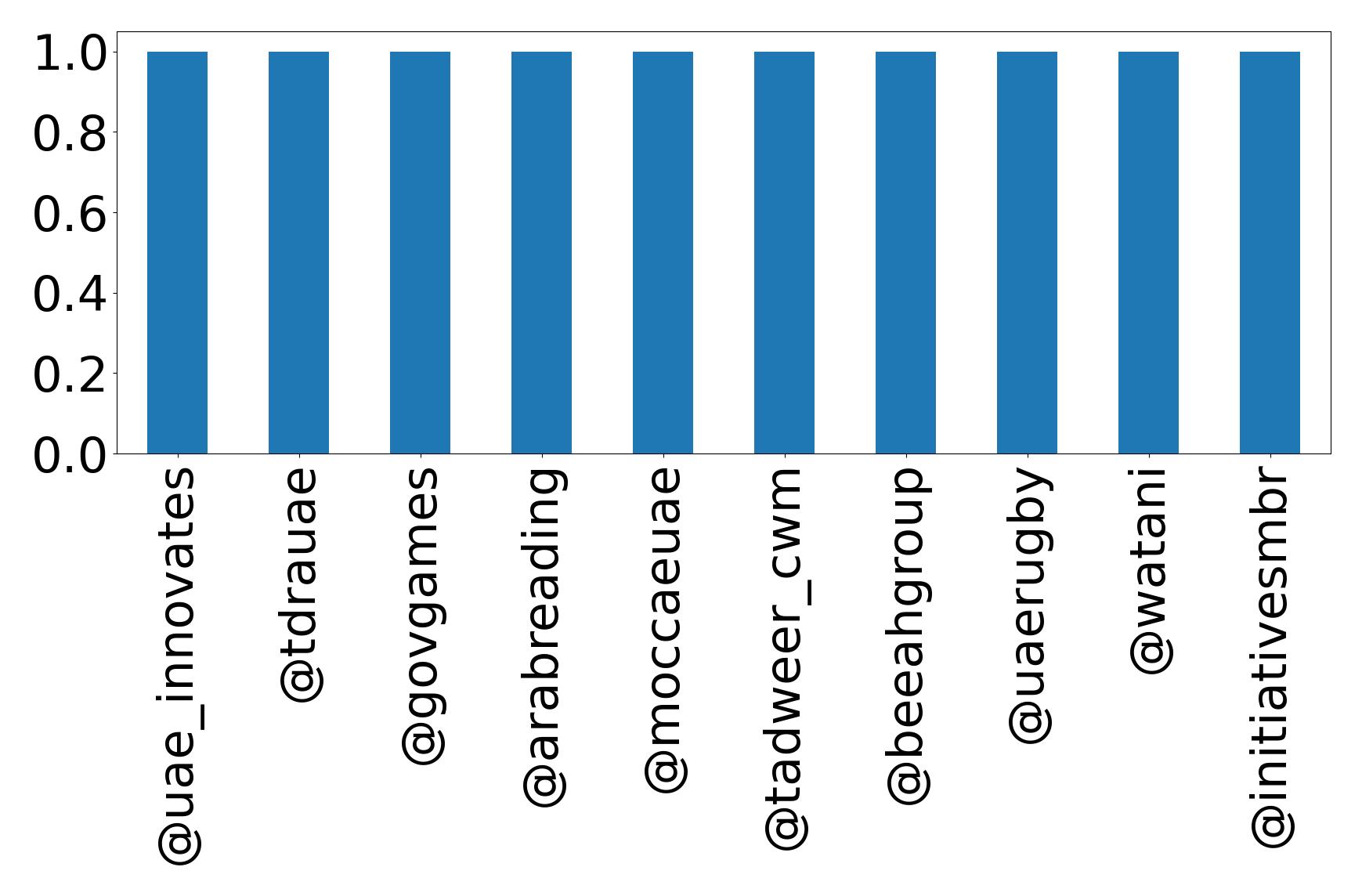 Top mentions