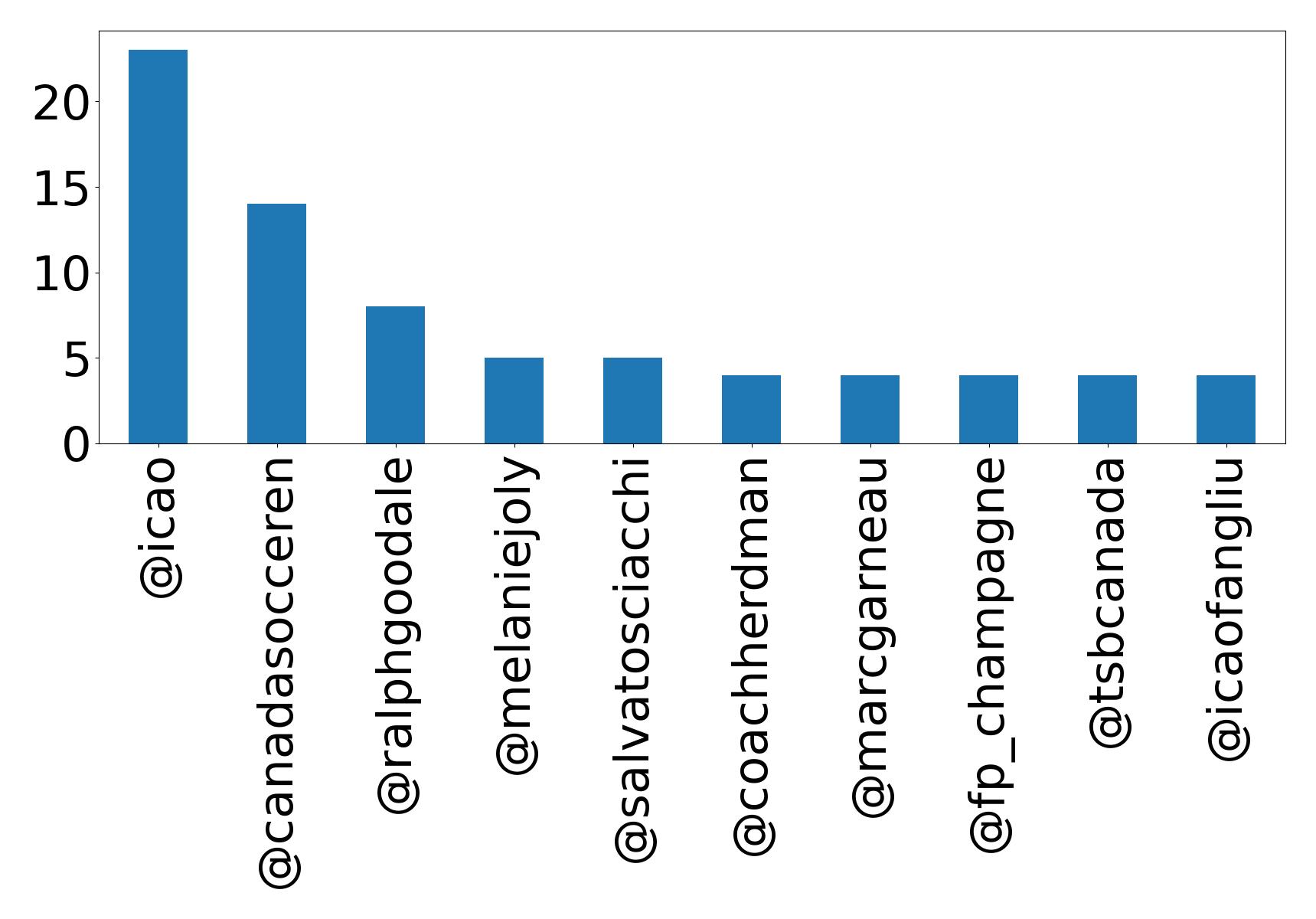 Top mentions