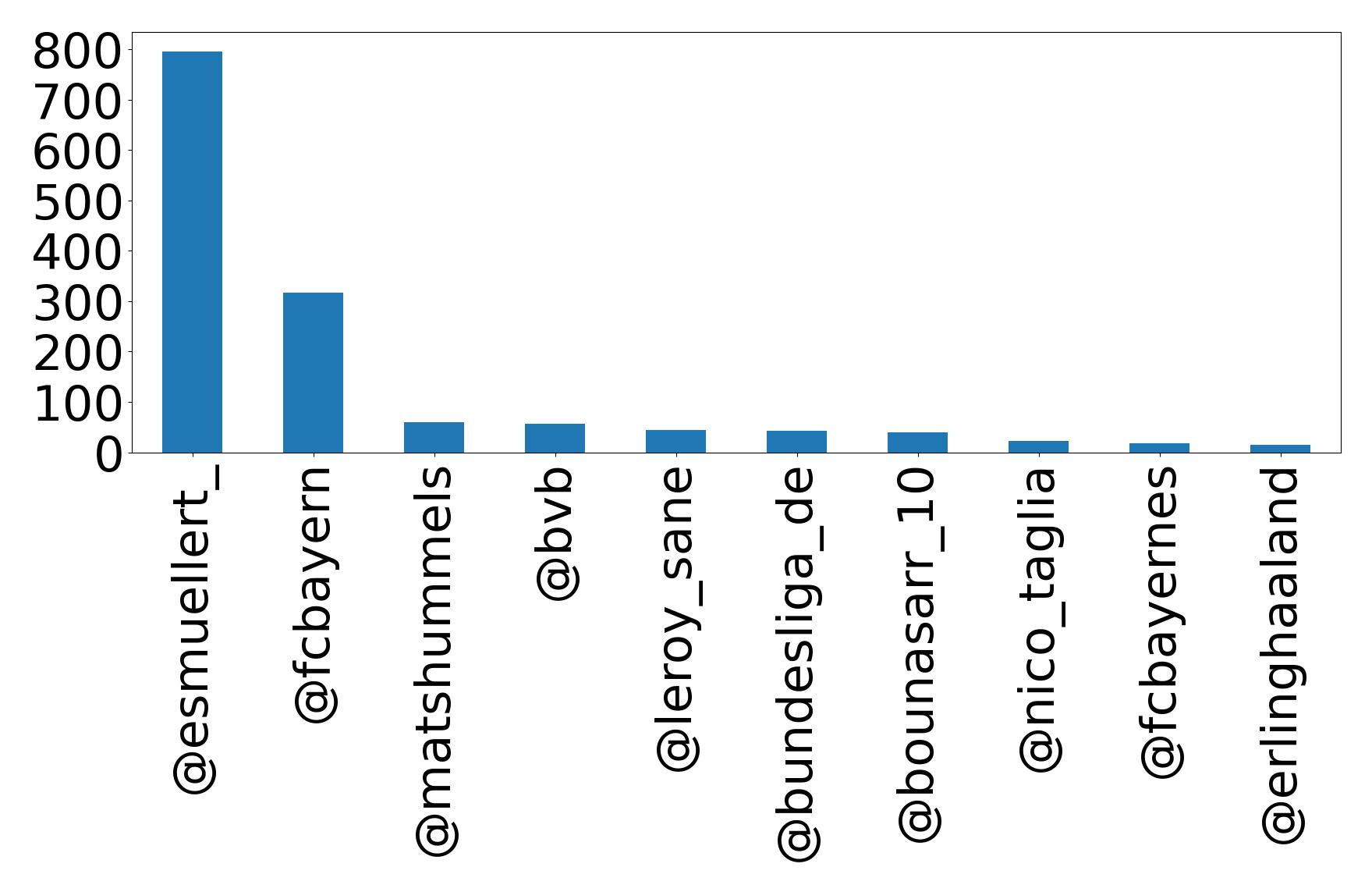 Top mention