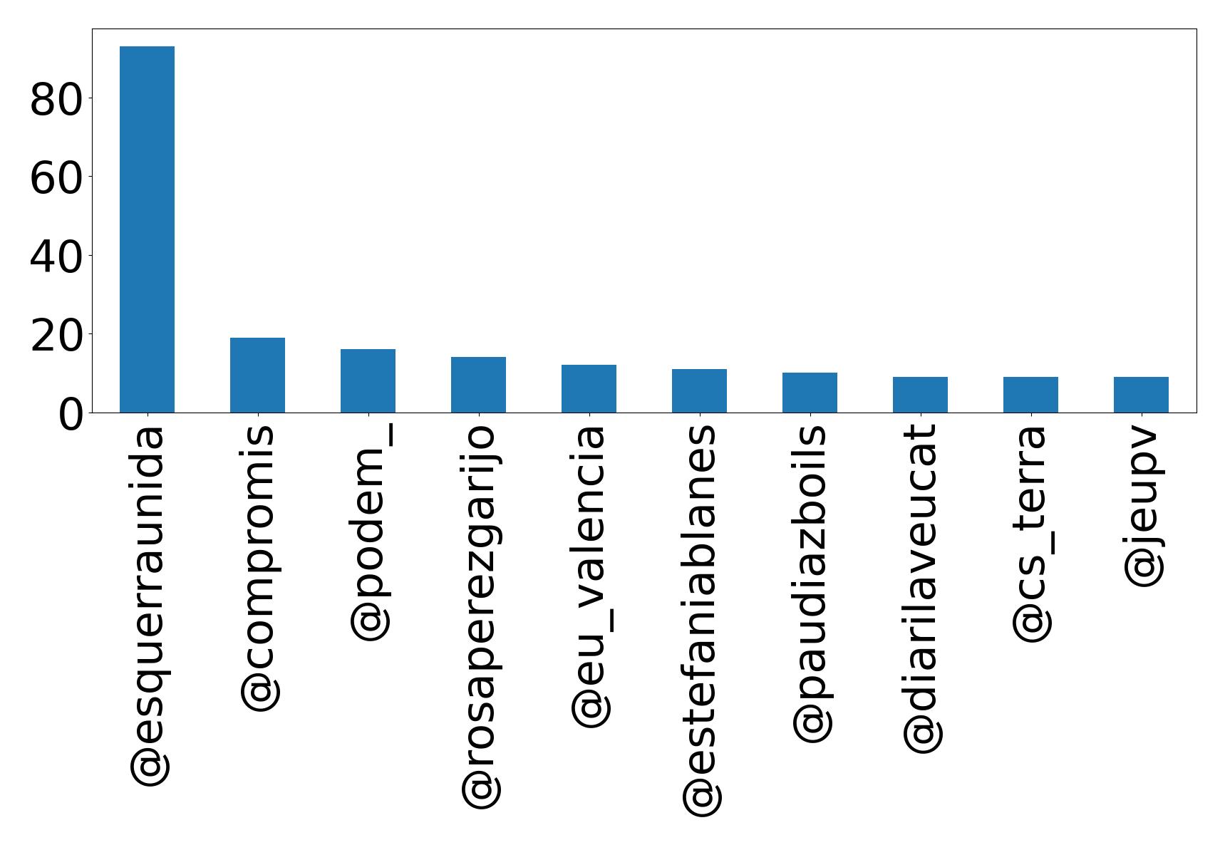 Top mention