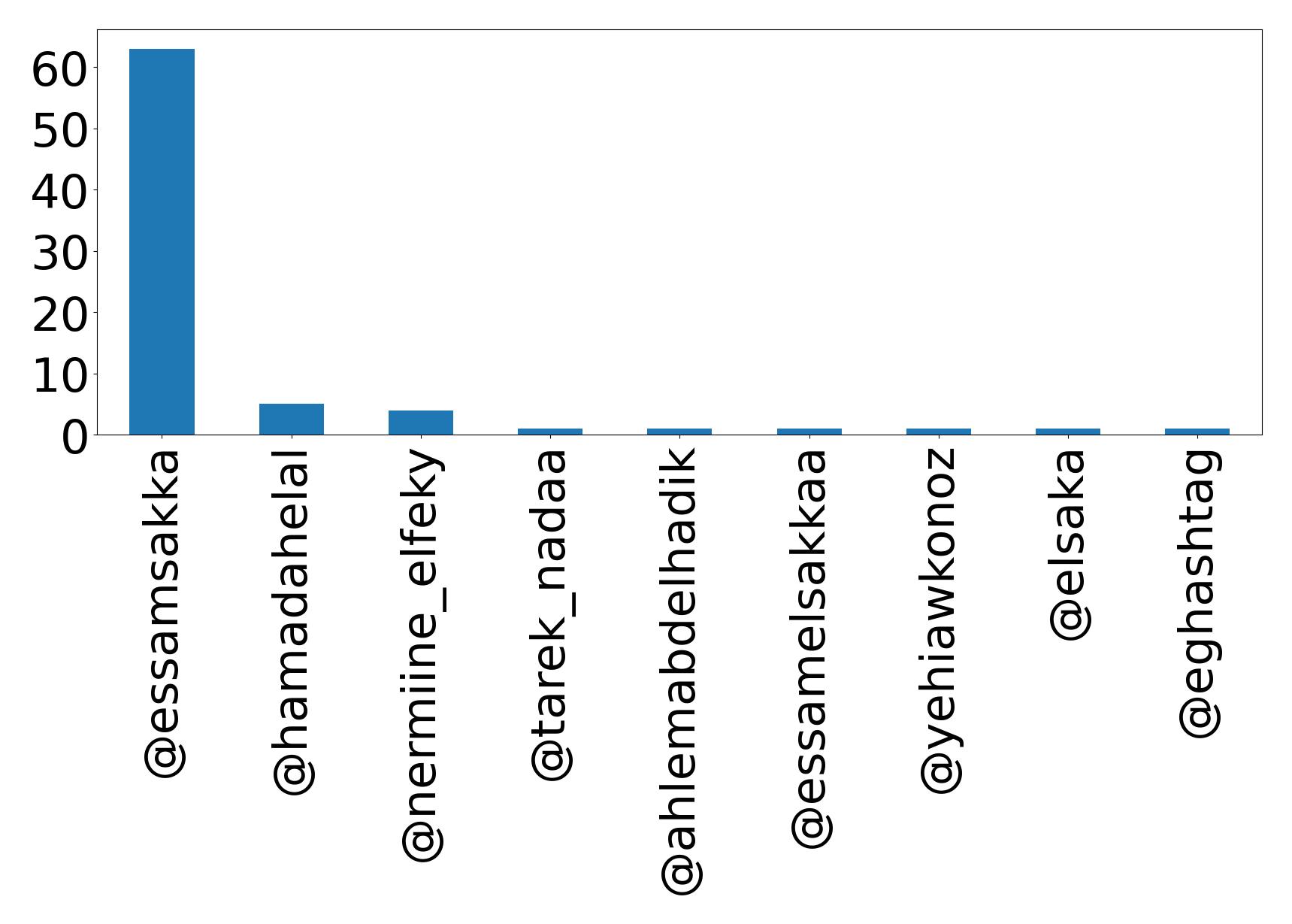 Top mention