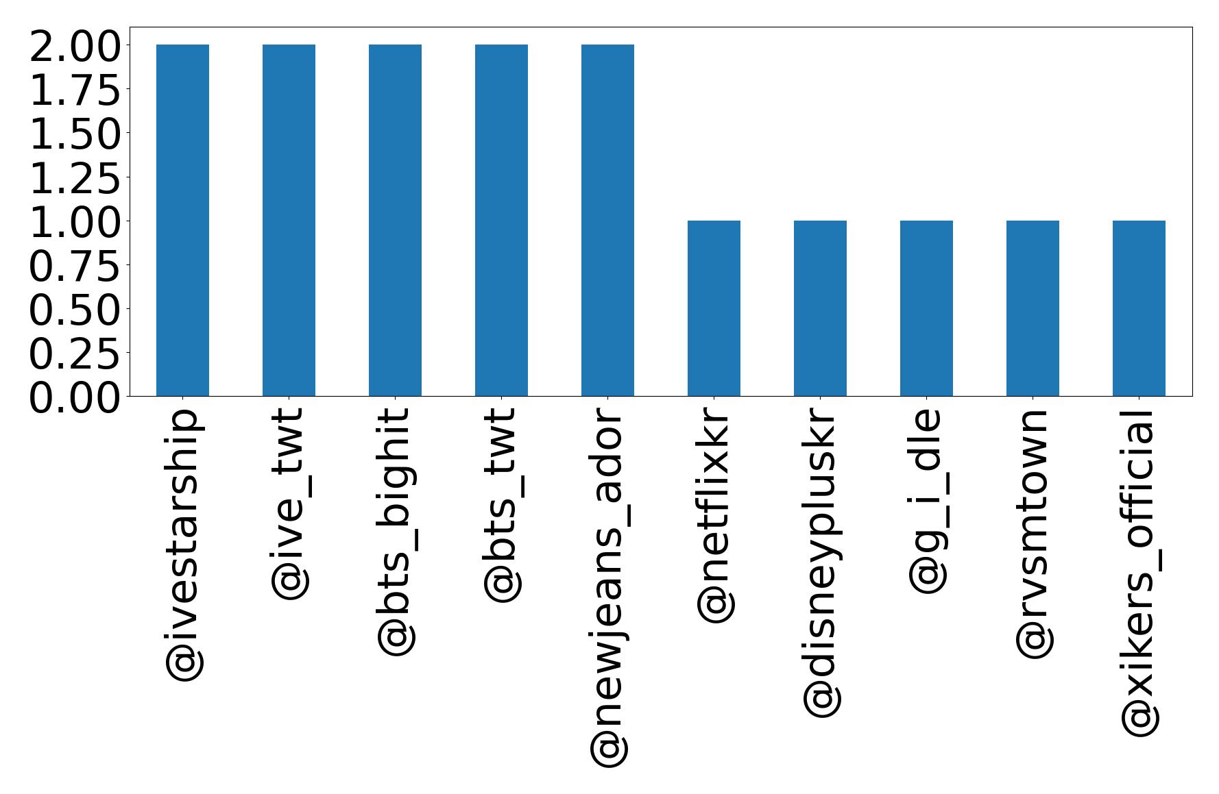 Top mentions