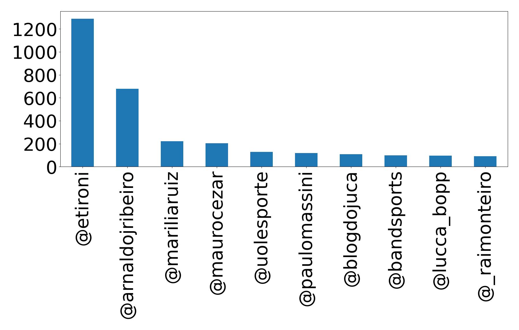 Top mentions