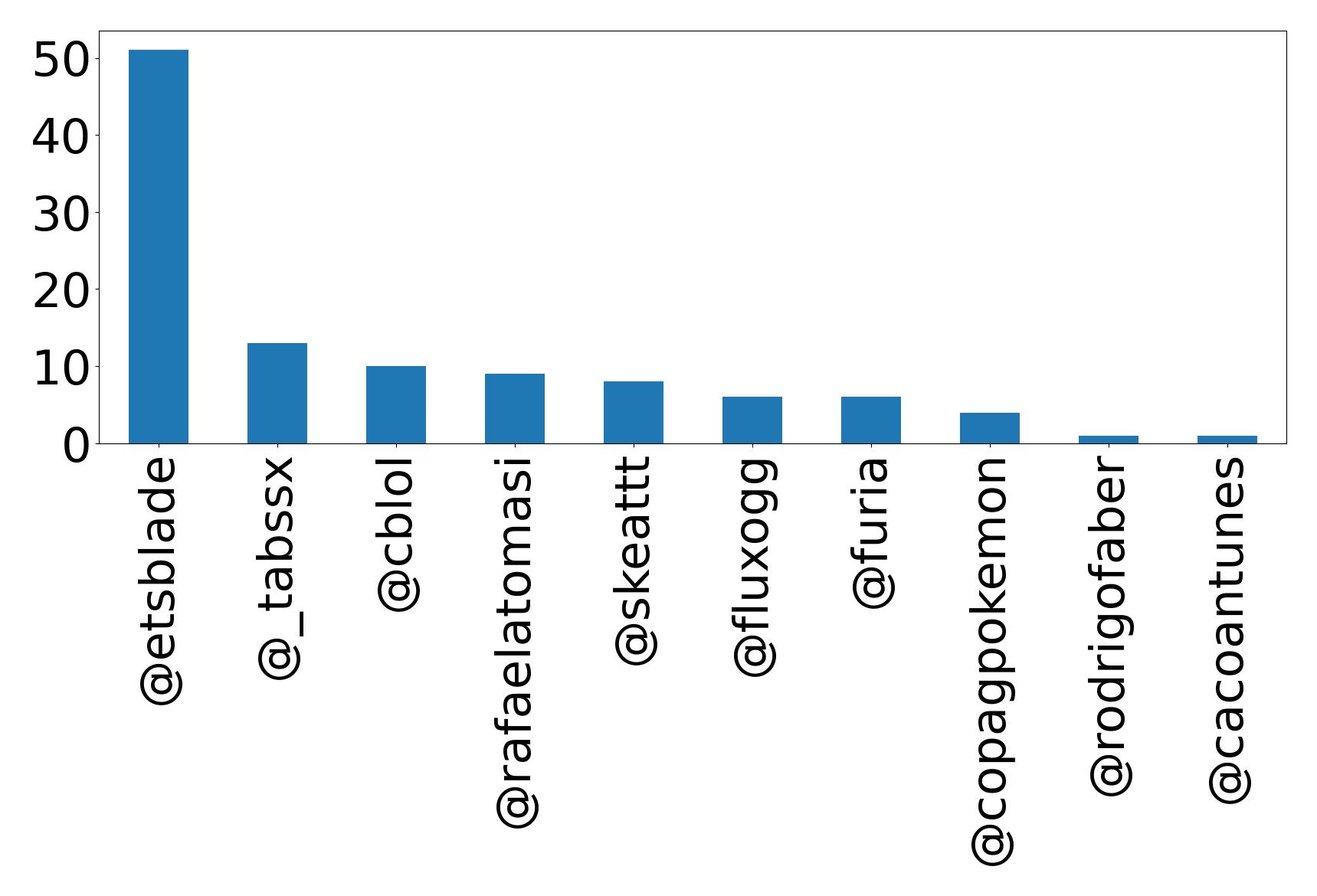 Top mentions