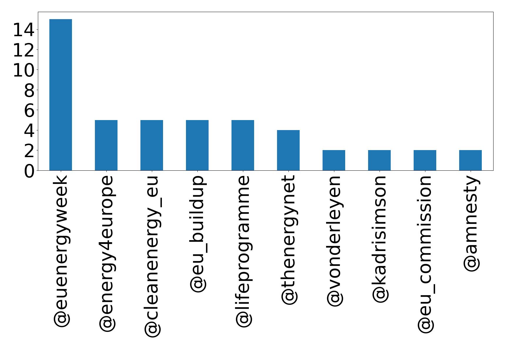 Top mention