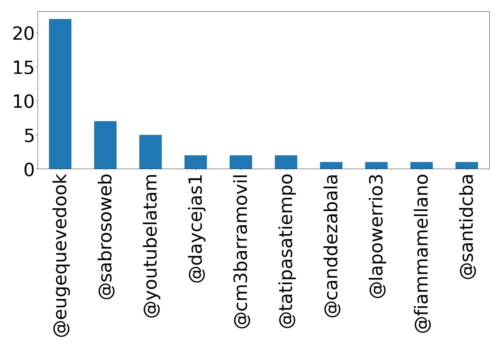Top mentions