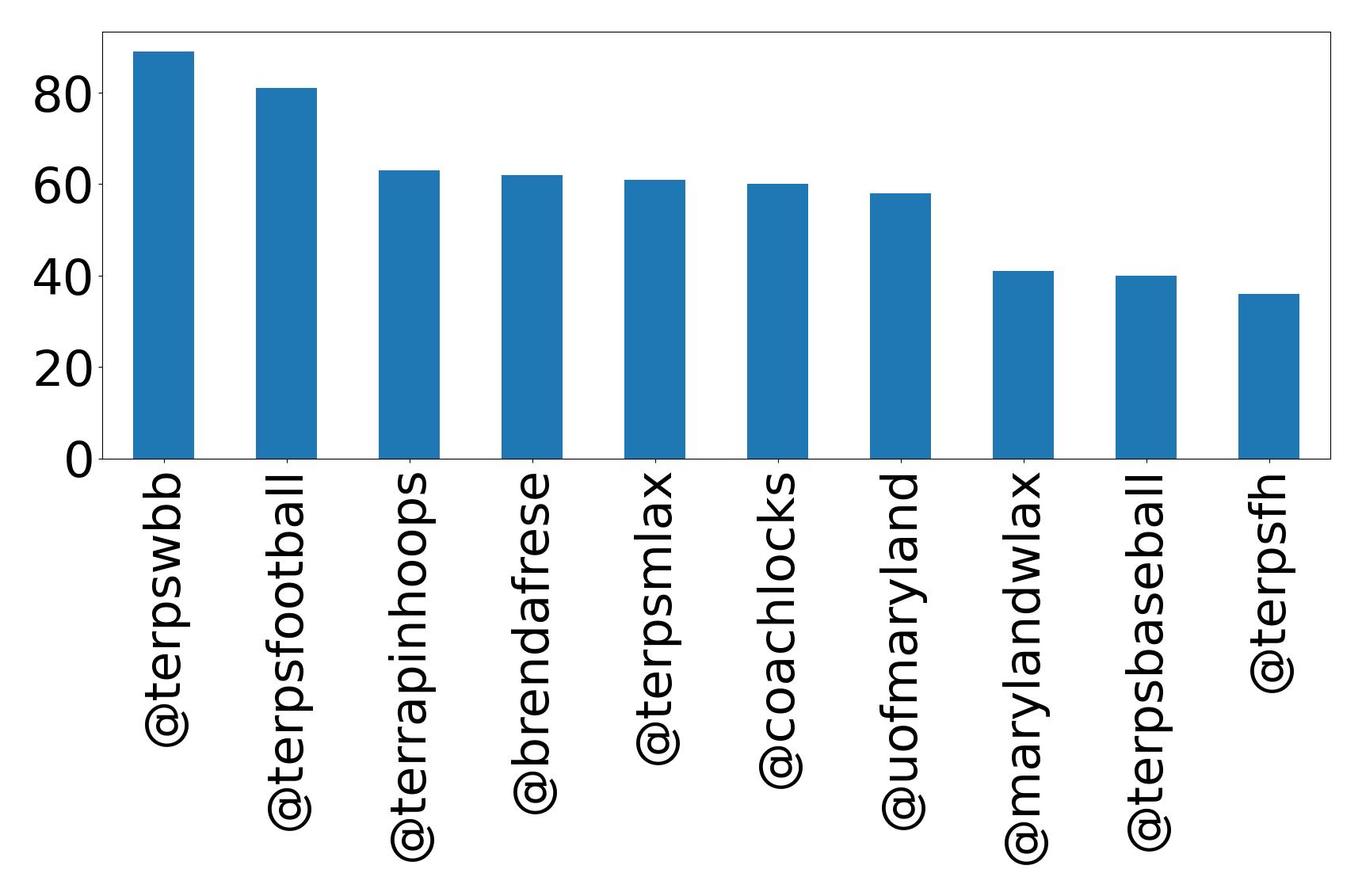 Top mentions