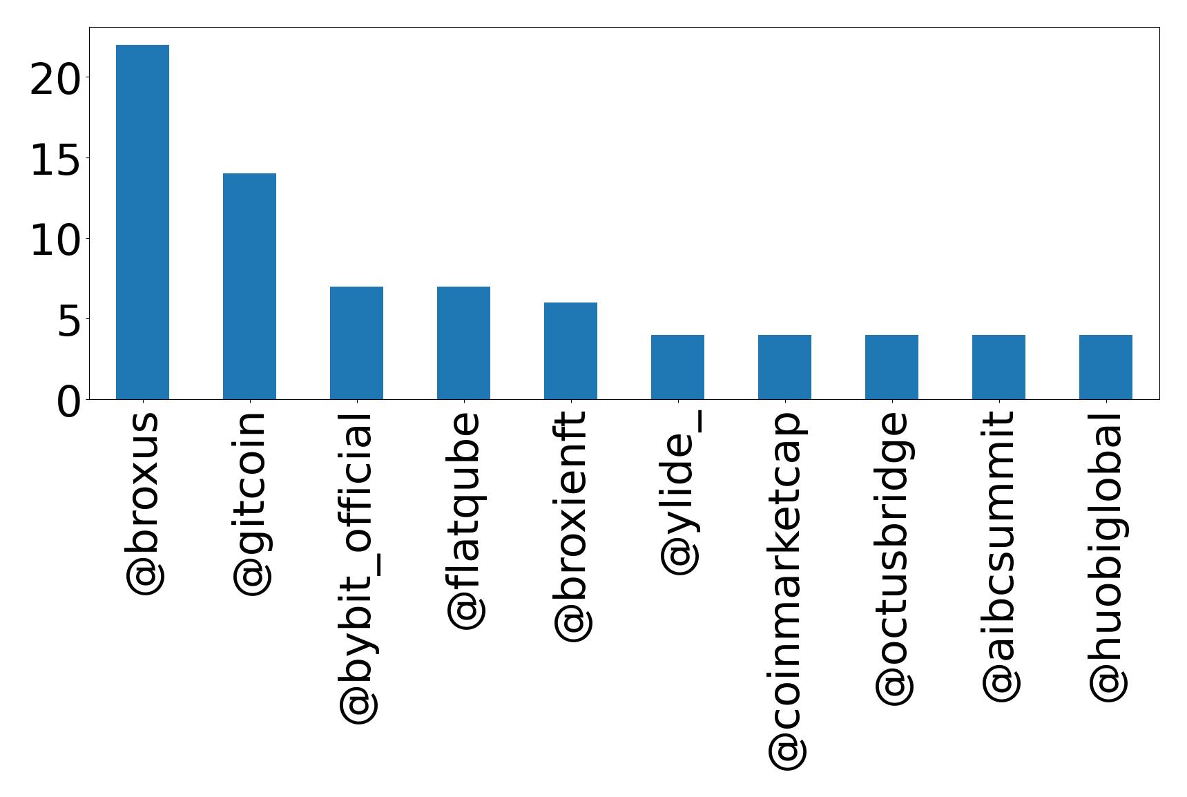 Top mentions