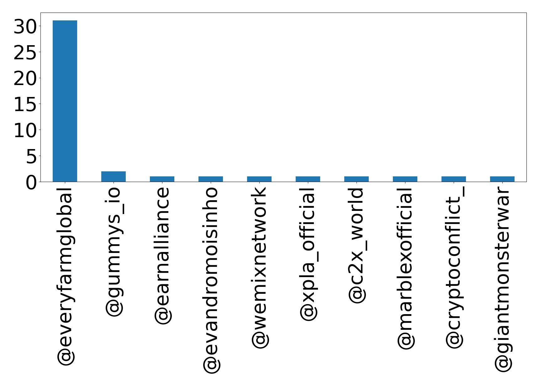 Top mention