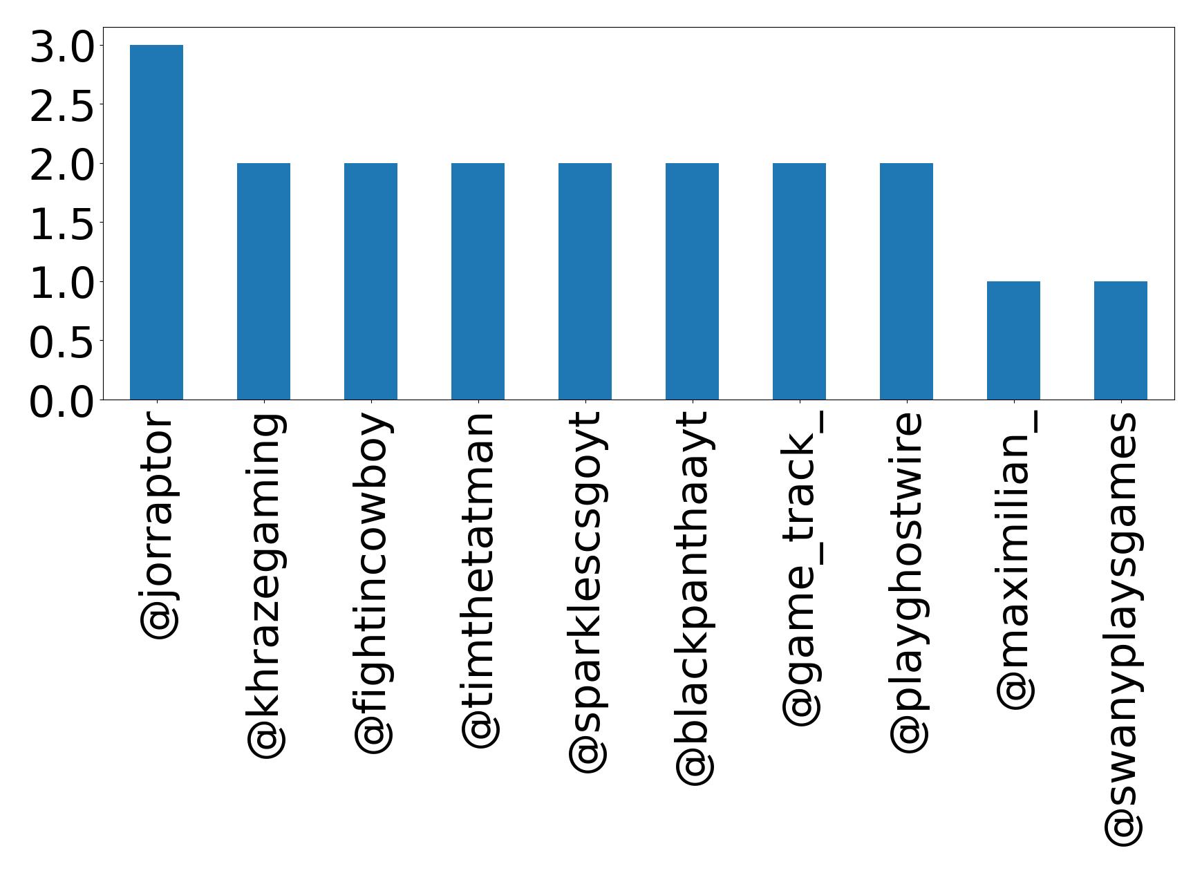 Top mentions