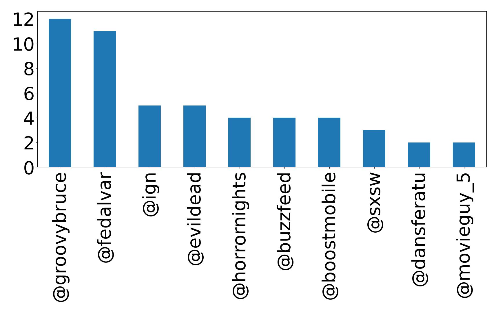 Top mentions