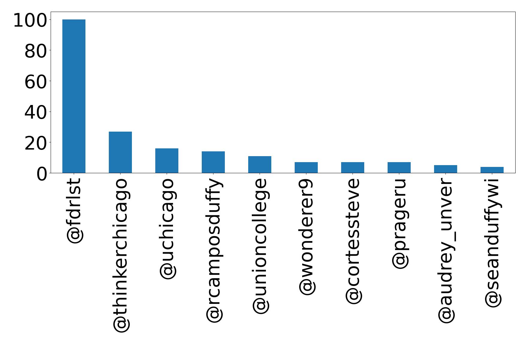 Top mentions