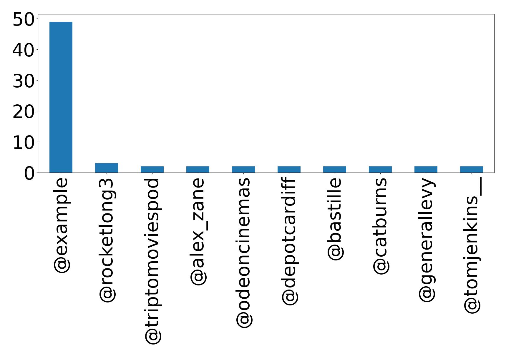 Top mentions