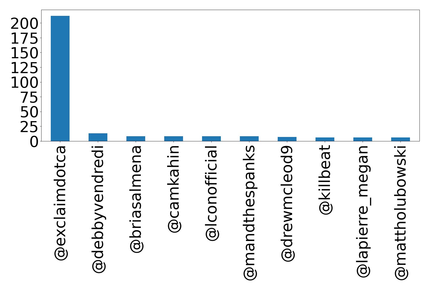 Top mentions