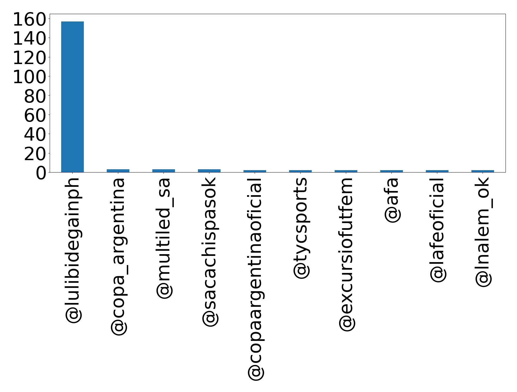 Top mentions