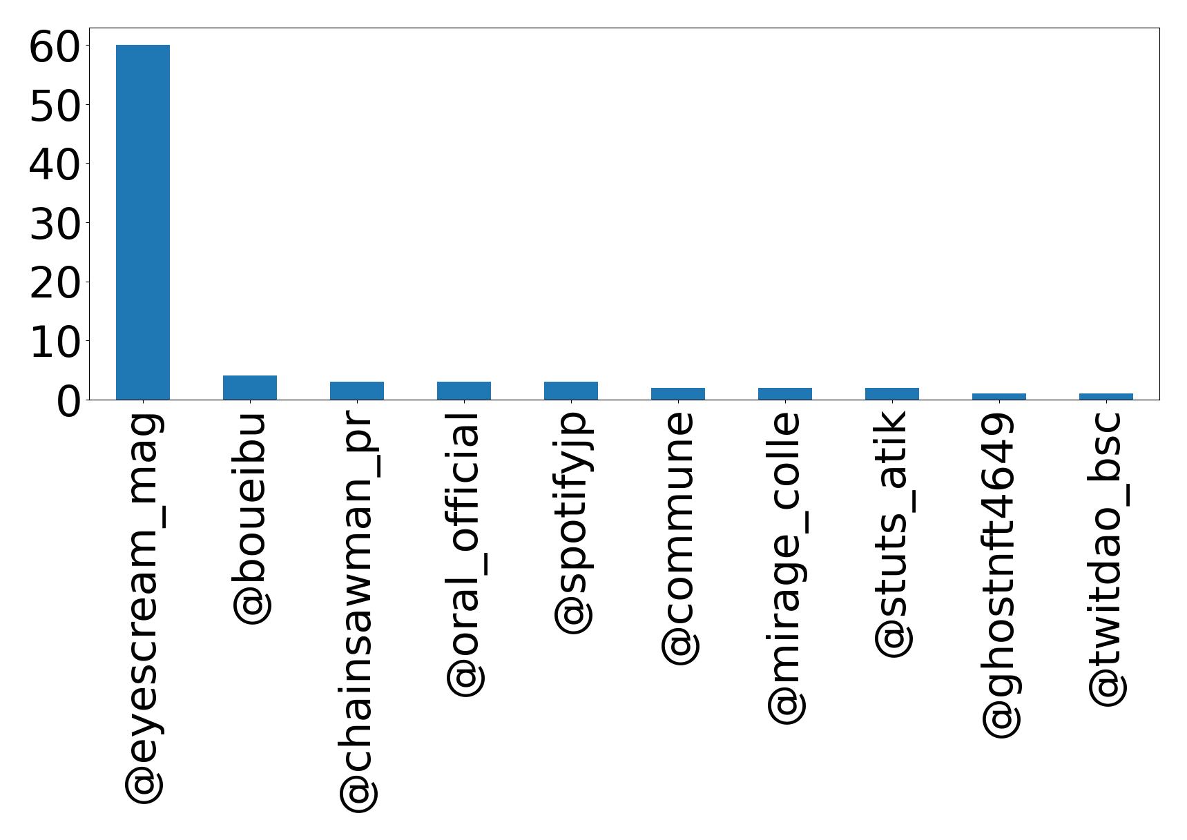Top menções