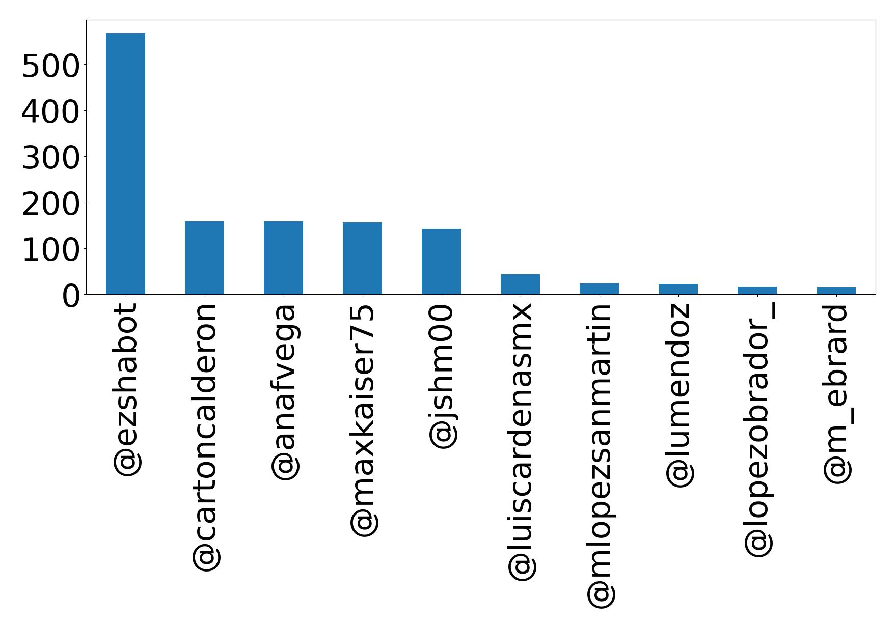 Top mentions