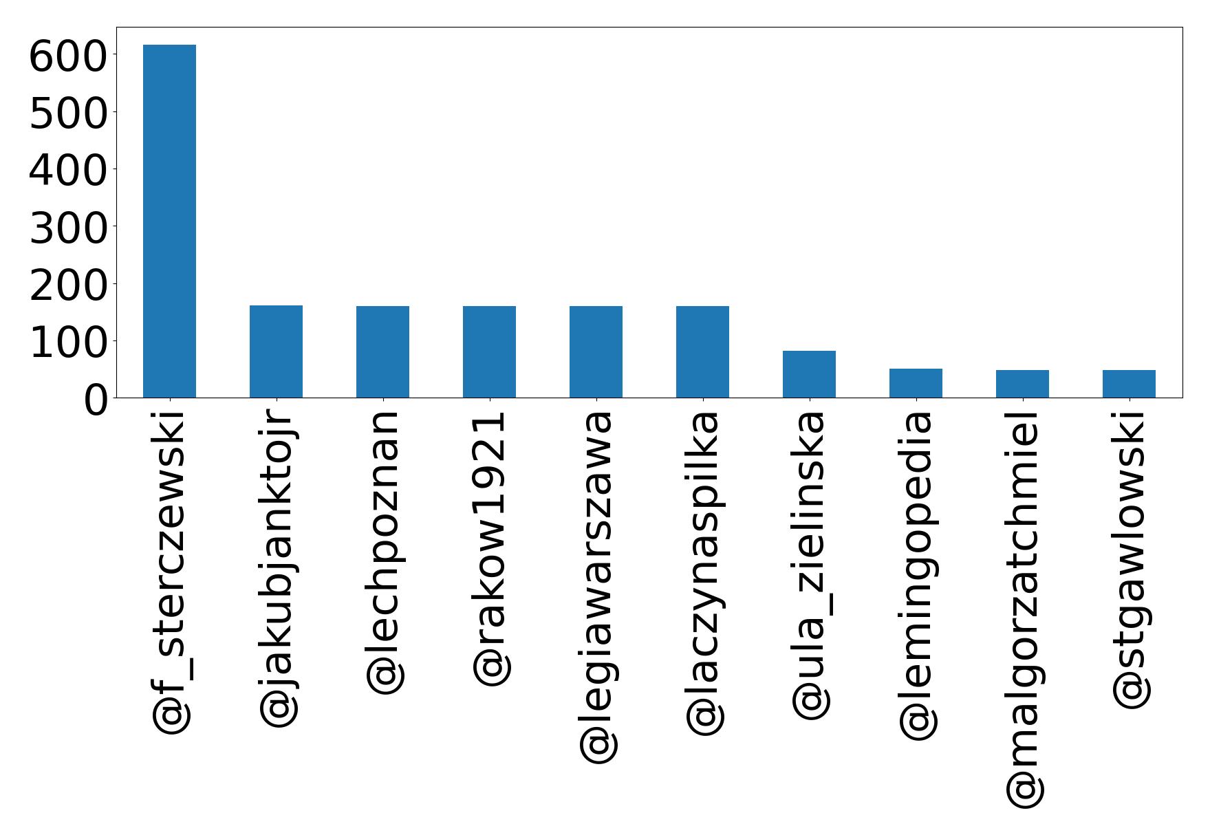 Top mention