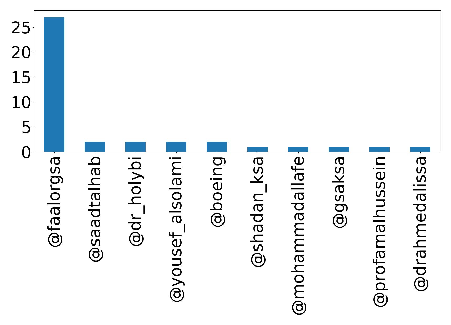 Top mentions