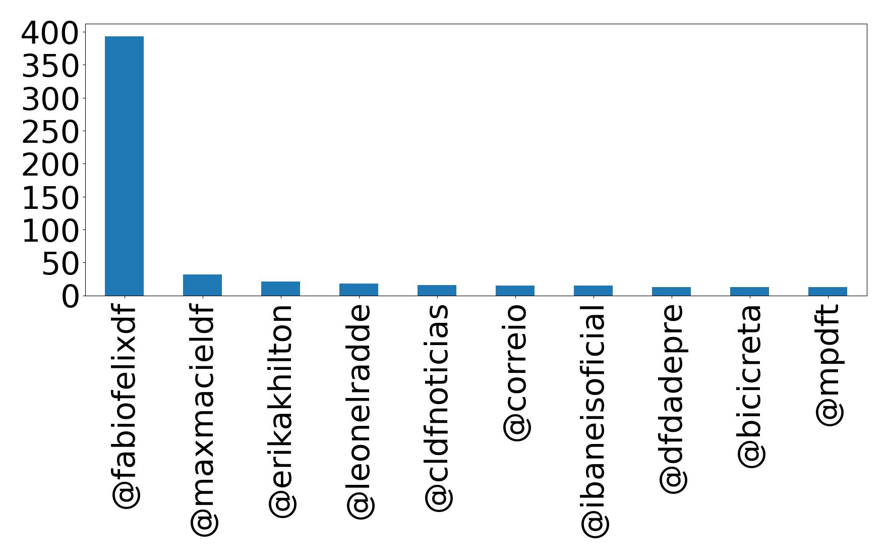 Top mentions
