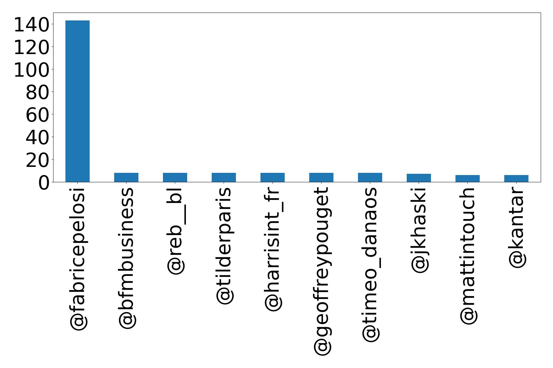 Top mentions