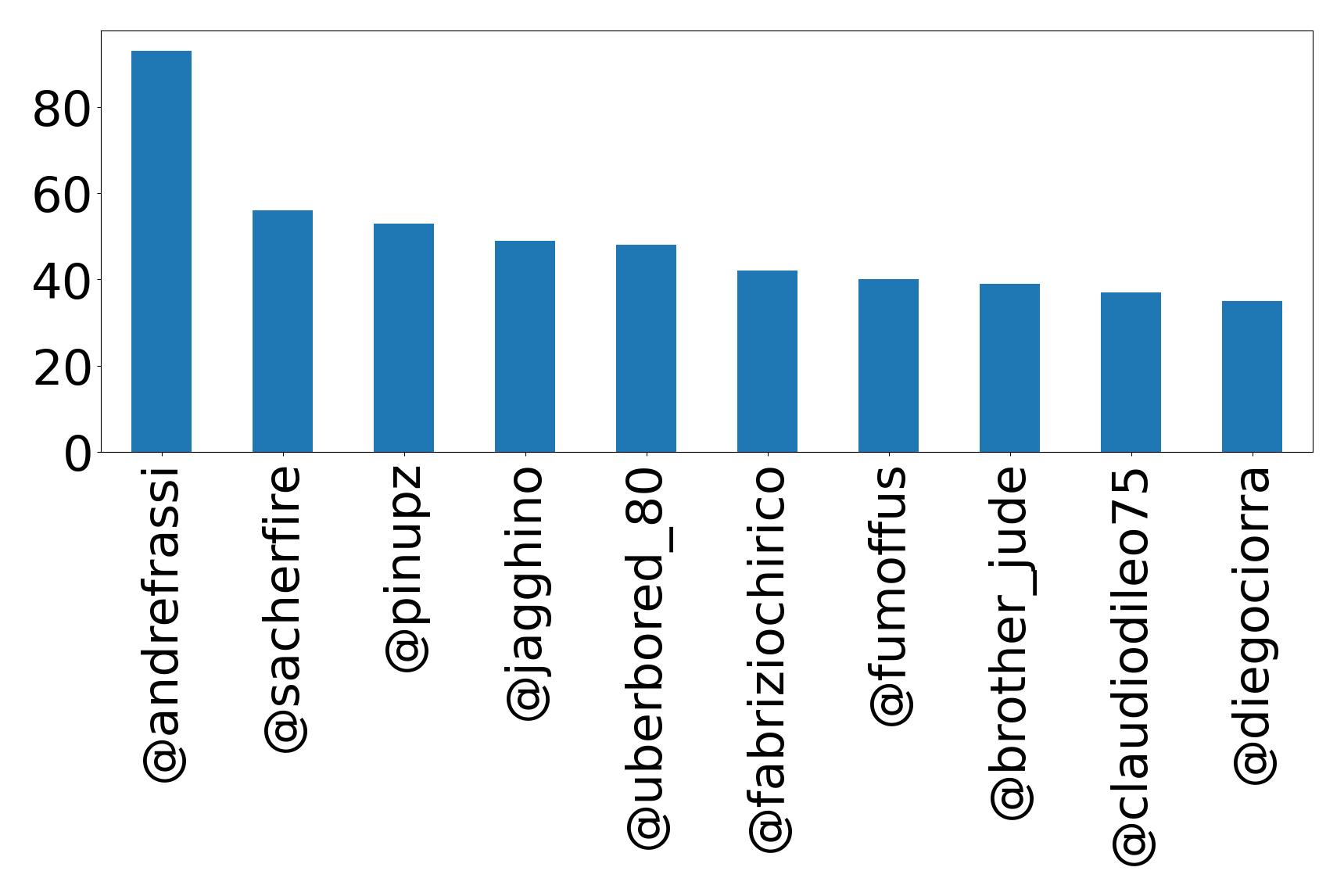 Top mentions