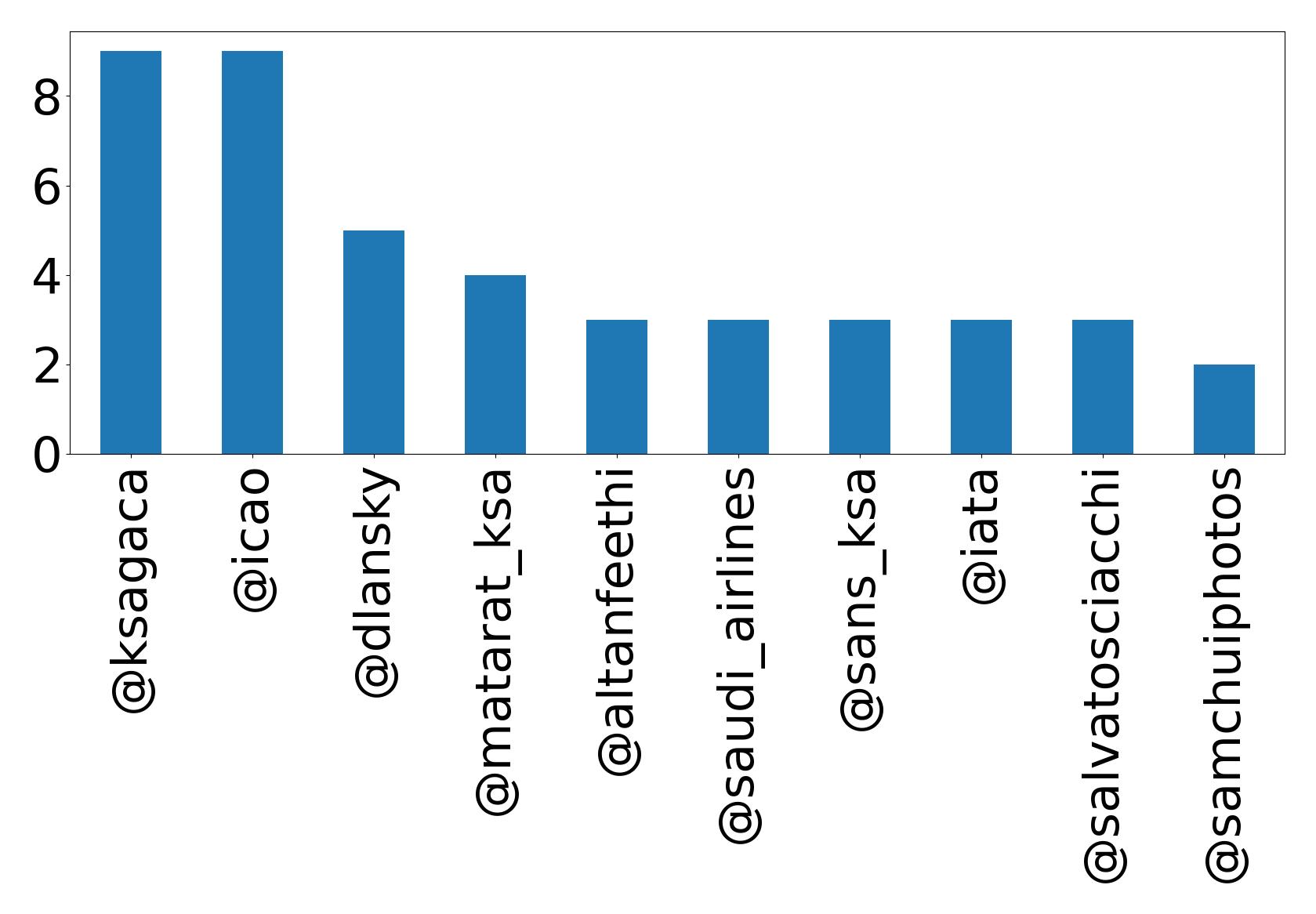 Top mentions