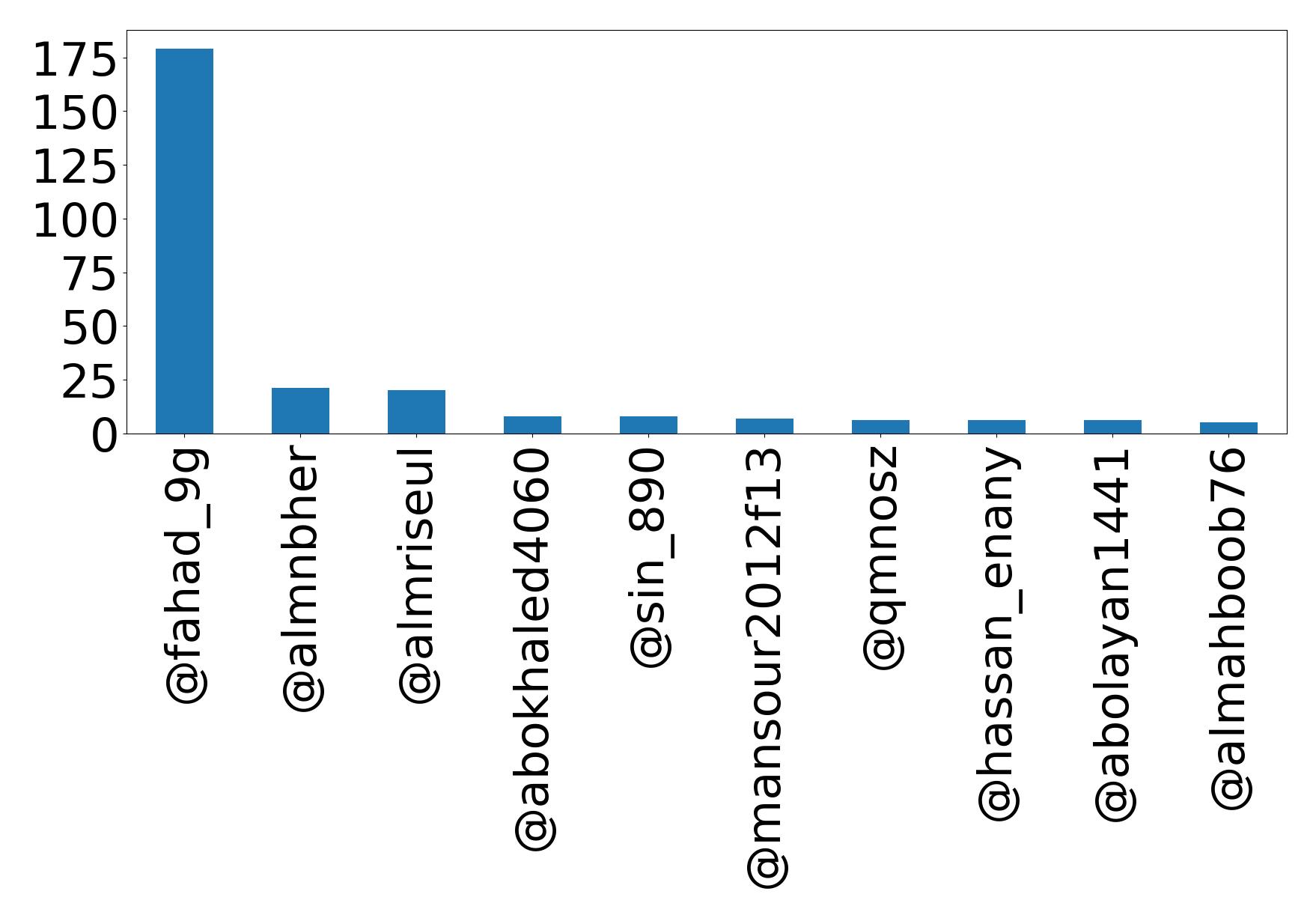 Top mentions