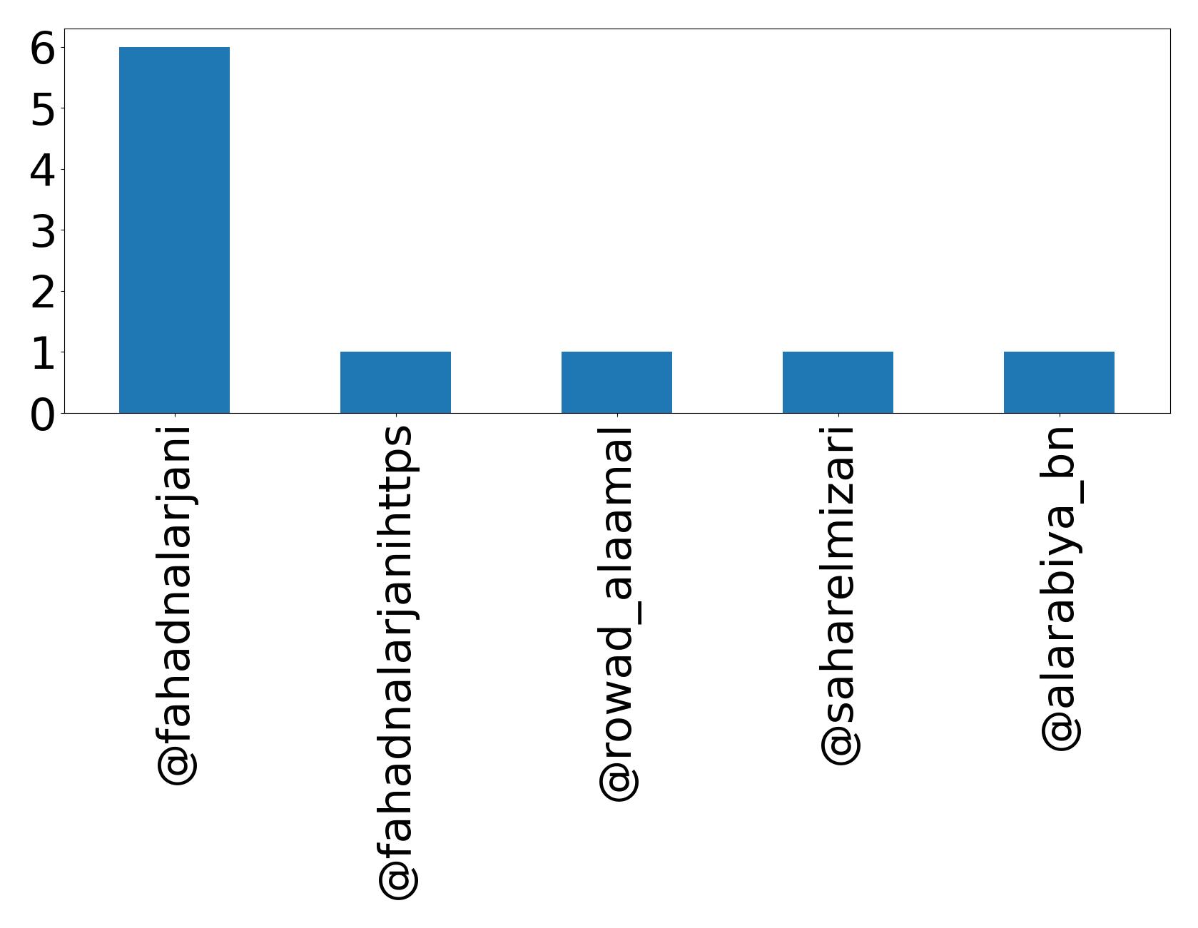 Top mentions