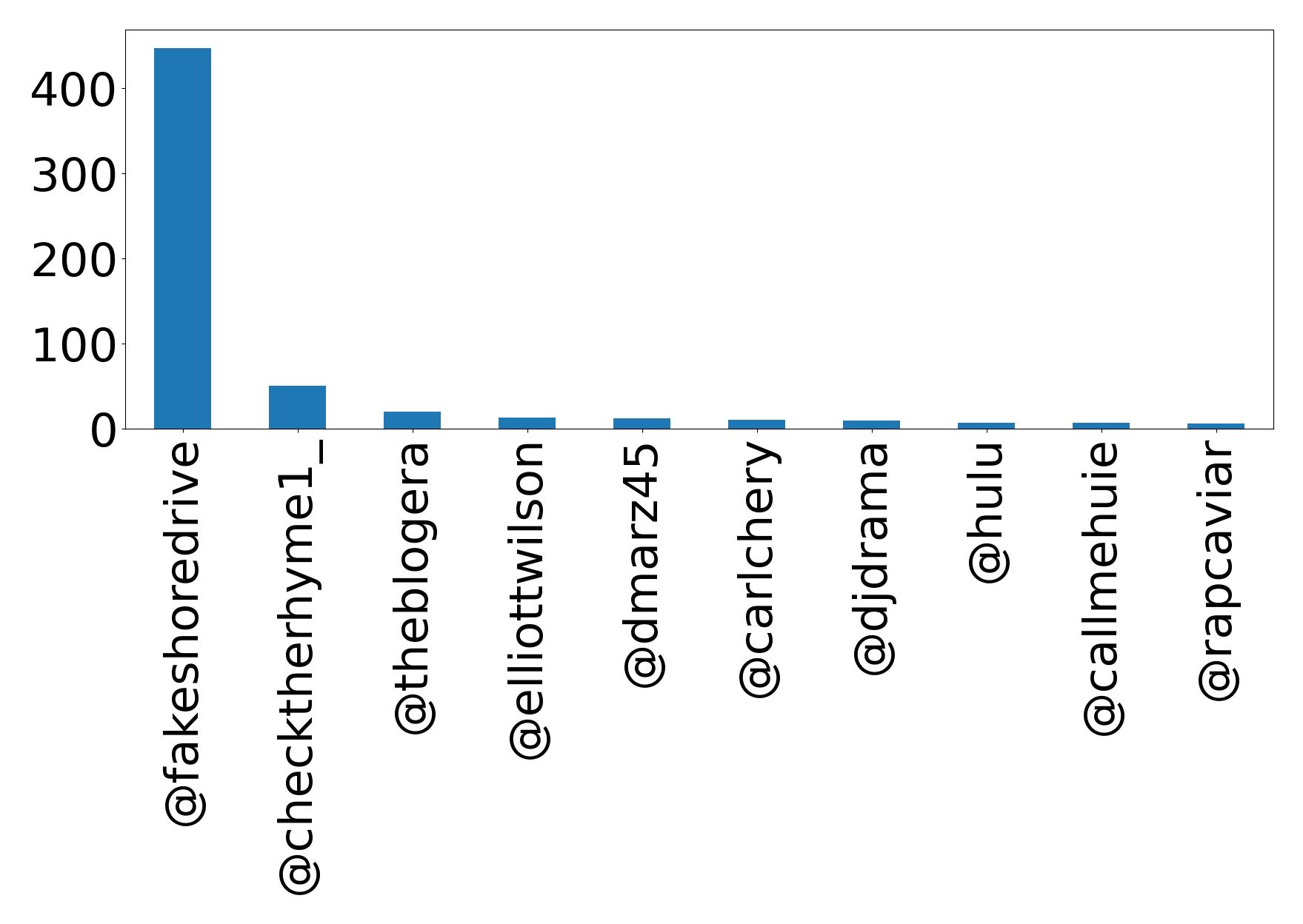 Top mentions