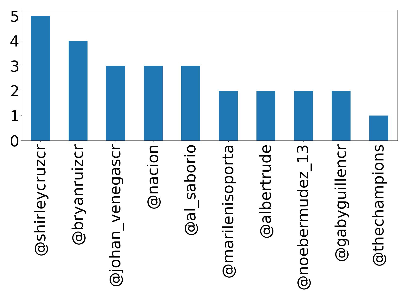 Top mentions