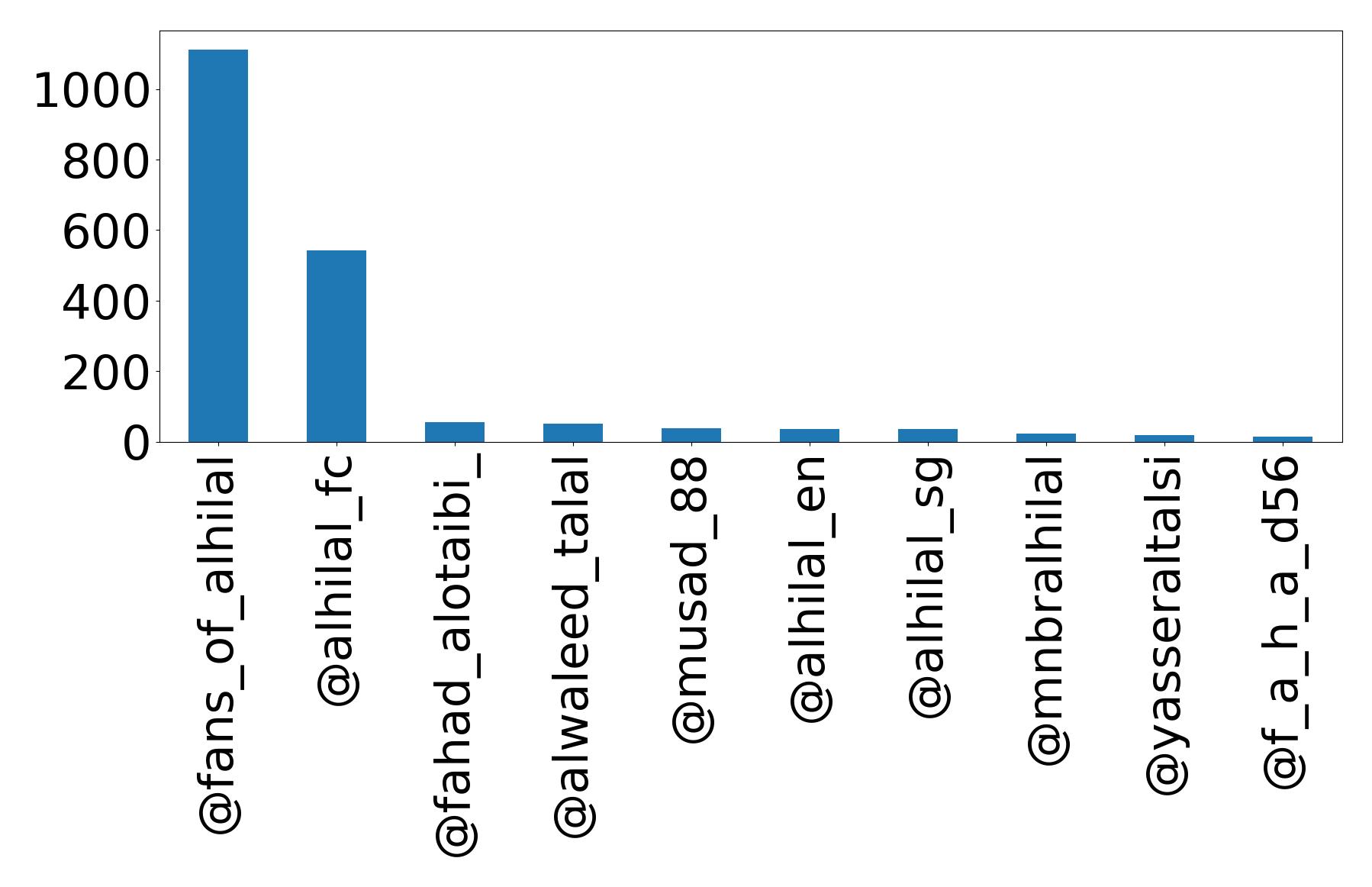 Top mention
