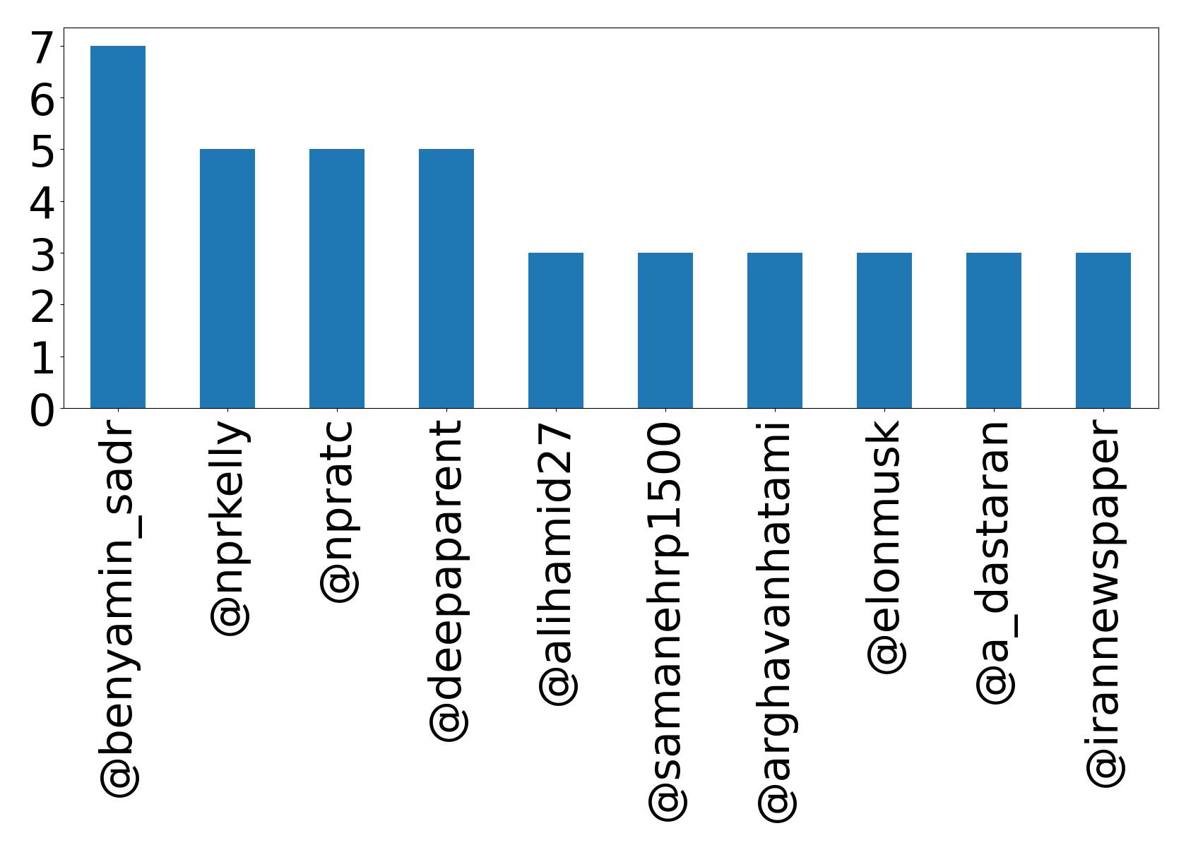 Top mentions
